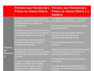 FATORES QUE FAVORECEM A
FORÇA DE VENDAS DIRETA
FATORES QUE FAVORECEM A
FORÇA DE VENDAS DIRETA E A
INDIRETA
Fatores
de
Marketin
g
Os clientes potenciais importantes são
grandes e fáceis de identificar.A compra
é centralizada e os clientes são
homogêneos.
A empresa tem um sólido conhecimento
dos mercados locais e um bom acesso
aos distribuidores e clientes locais.
A empresa tem uma vasta linha de
produtos e pode oferecer grande
variedade aos clientes.
A miopia dos concorrentes vende
diretamente, e não há nenhum parceiro
potencial com experiência significativa
no ramo.
O nome e a reputação da empresa
ajudam no esforço de vendasOs
produtos são complexos, únicos,
técnicos, novos, diferenciados,
O mercado é fragmentado, e os clientes
são difíceis de identificar ou entender.
A compra é descentralizada e os clientes
são heterogêneos
A empresa não tem conhecimento do
mercado local nem acesso aos
distribuidores e clientes loicais.
A empresa tem somente uns poucos
produtos.
Muitos concorrentes vendem indiretamente
e há um bom parceiro potencial com a
experiência significativa no ramo.
A empresa não é muito conhecida nem
respeitada.
Os produtossão commodities faceis de
entender e já existem há muito tempo no
 