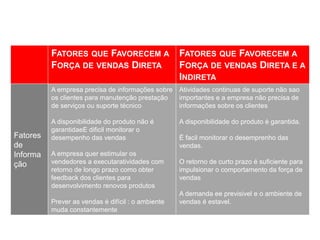 FATORES QUE FAVORECEM A
FORÇA DE VENDAS DIRETA
FATORES QUE FAVORECEM A
FORÇA DE VENDAS DIRETA E A
INDIRETA
Fatores
de
Informa
ção
A empresa precisa de informações sobre
os clientes para manutenção prestação
de serviços ou suporte técnico
A disponibilidade do produto não é
garantidaeE dificil monitorar o
desempenho das vendas
A empresa quer estimular os
vendedores a executaratividades com
retorno de longo prazo como obter
feedback dos clientes para
desenvolvimento renovos produtos
Prever as vendas é difícil : o ambiente
muda constantemente
Atividades continuas de suporte não sao
importantes e a empresa não precisa de
informações sobre os clientes
A disponibilidade do produto é garantida.
É facil monitorar o desemprenho das
vendas.
O retorno de curto prazo é suficiente para
impulsionar o comportamento da força de
vendas
A demanda ee previsivel e o ambiente de
vendas é estavel.
 