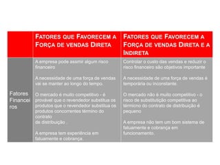 FATORES QUE FAVORECEM A
FORÇA DE VENDAS DIRETA
FATORES QUE FAVORECEM A
FORÇA DE VENDAS DIRETA E A
INDIRETA
Fatores
Financei
ros
A empresa pode assmir algum risco
financeiro
A necessidade de uma força de vendas
vai se manter ao longo do tempo.
O mercado é muito competitivo - é
provável que o revendedor substitua os
produtos que o revendedor substitua os
produtos concorrentes término do
contrato
de distribuição .
A empresa tem experiência em
fatuamente e cobrança.
Controlar o custo das vendas e reduzir o
risco financeiro são objetivos importante
A necessidade de uma força de vendas é
temporária ou inconstante.
O mercado não é muito competitivo - o
risco de substitutição competitiva ao
térmicno do contrato de distribuição é
pequeno
A empresa não tem um bom sistema de
fatuamente e cobrança em
funcionamento.
 