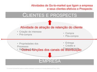 CLIENTES E PROSPECTS
EMPRESA
Atividade de atração de retenção do cliente
Outras funções dos canais de distribuição
• Criação de interesse
• Pré-compra
• Compra
• Pós-compra
• Propriedades dos
Processos
• Breaking Bulk*
• Entrega
• Crédito e
Financiamento
Atividades de Go-to-market que ligam a empresa
e seus clientes efetivos e Prospects:
*O terminal de Break Bulk separa os pedidos individuais e providencia as entregas (Bowersox & Closs, 2001).
 