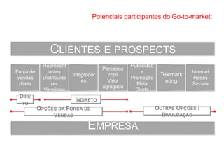 Potenciais participantes do Go-to-market:
CLIENTES E PROSPECTS
Força de
vendas
direta
Represent
antes
Distribuido
res
Varejistas
Parceiros
com
Valor
agragado
Telemark
eting
Internet
Redes
Sociais
Publicidad
e
Promoção
Mala
Direta
Integrador
es
EMPRESA
DIRE
TO
INDIRETO
OPÇÕES DA FORÇA DE
VENDAS
OUTRAS OPÇÕES /
DIVULGAÇÃO
 
