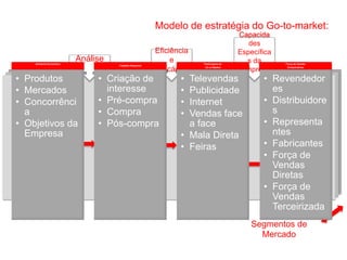 Análise
Modelo de estratégia do Go-to-market:
Eficiência
e
Eficácia
Capacida
des
Específica
s da
Empresa
Segmentos de
Mercado
Ambiente Economico
• Produtos
• Mercados
• Concorrênci
a
• Objetivos da
Empresa
Trabalho Essencial
• Criação de
interesse
• Pré-compra
• Compra
• Pós-compra
Participante do
Go-to-Market
• Televendas
• Publicidade
• Internet
• Vendas face
a face
• Mala Direta
• Feiras
Força de Vendas
Direta/Indireta
• Revendedor
es
• Distribuidore
s
• Representa
ntes
• Fabricantes
• Força de
Vendas
Diretas
• Força de
Vendas
Terceirizada
 