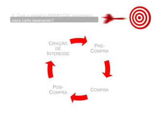PRÉ-
COMPRA
COMPRA
PÓS-
COMPRA
CRIAÇÃO
DE
INTERESSE
 