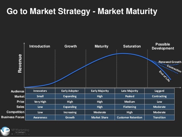 go to market strategy template