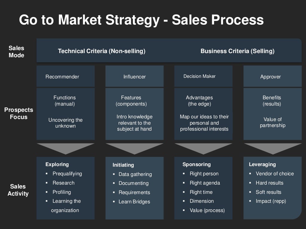 Go to Market Strategy Template Go to Market Strategy Template