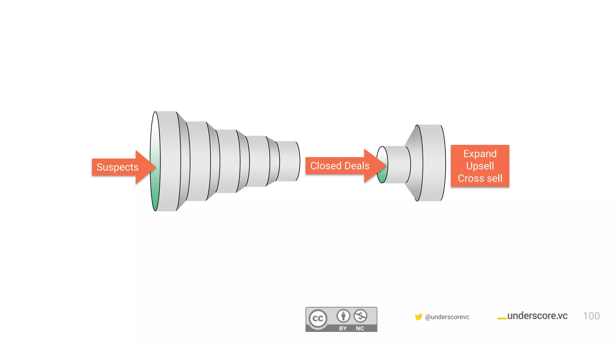 Confidential & Proprietary @underscorevc
Expand
Upsell
Cross sell
Suspects Closed Deals
100
 