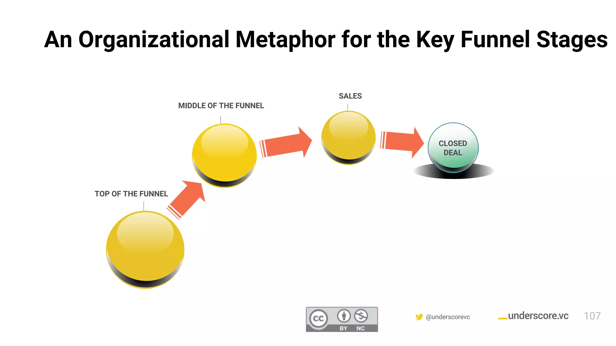 Confidential & Proprietary @underscorevc
An Organizational Metaphor for the Key Funnel Stages
MIDDLE OF THE FUNNEL
CLOSED
DEAL
TOP OF THE FUNNEL
SALES
107
 