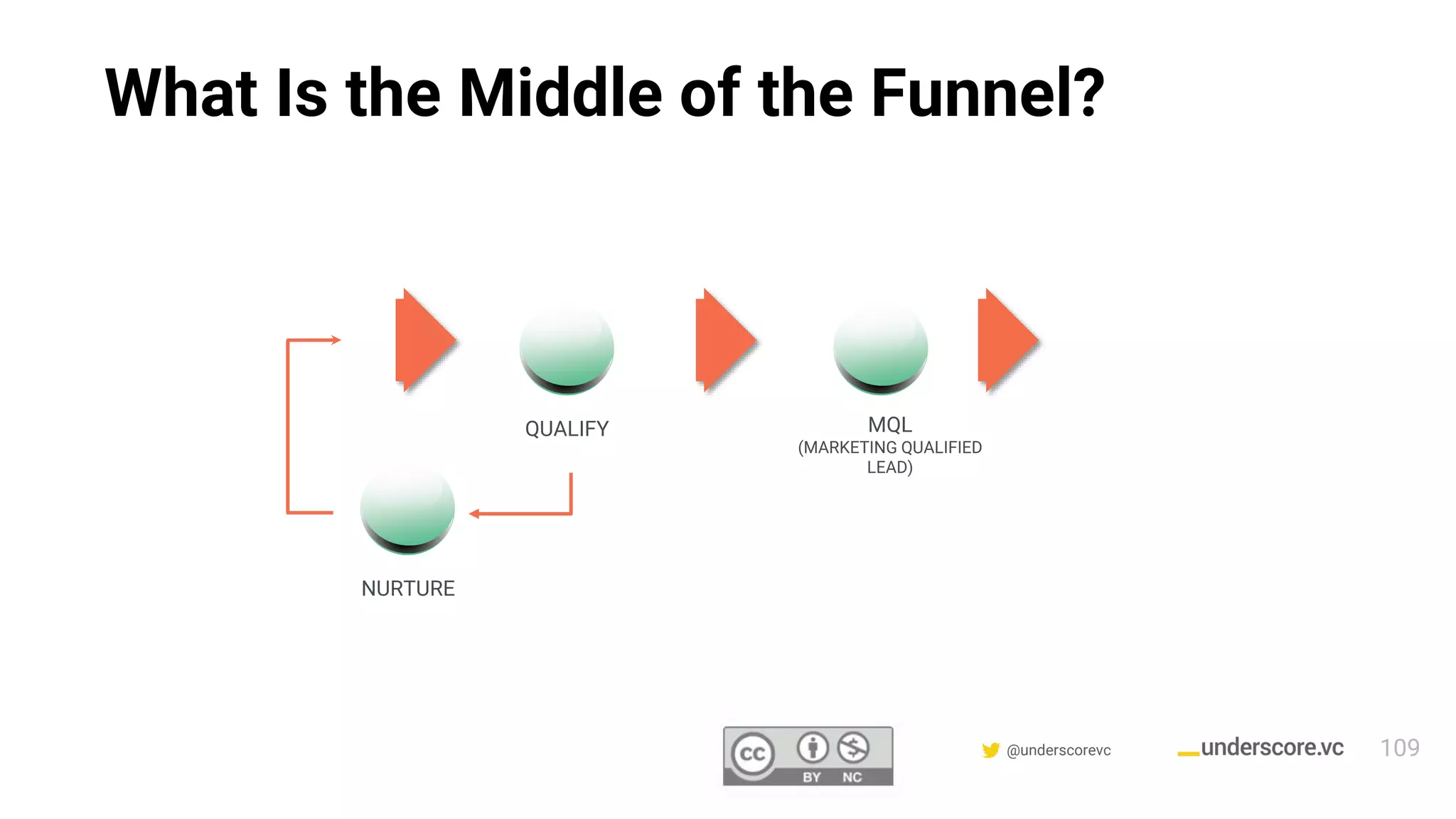Confidential & Proprietary @underscorevc
What Is the Middle of the Funnel?
QUALIFY MQL
(MARKETING QUALIFIED
LEAD)
NURTURE
109
 