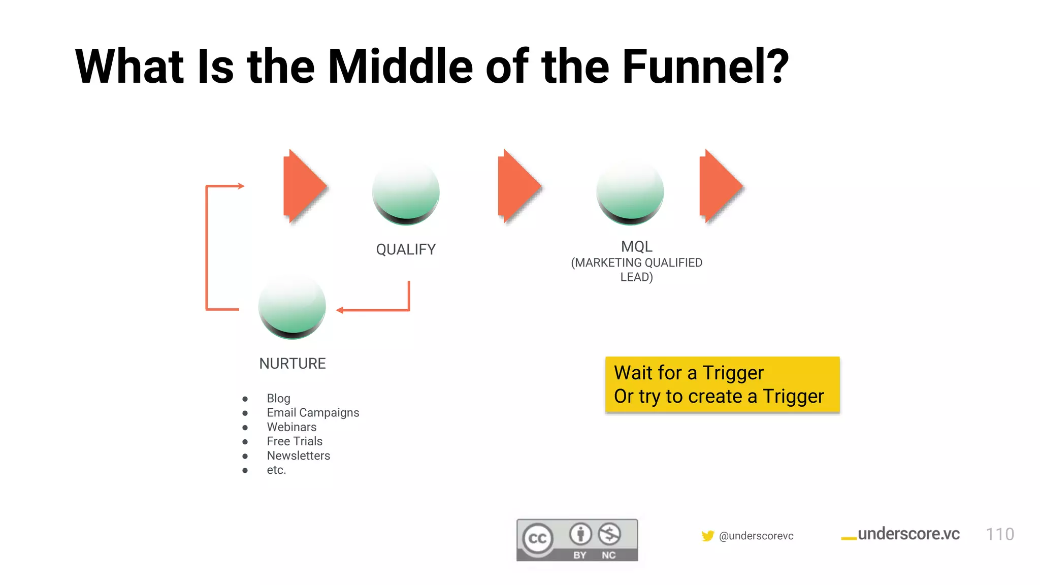Confidential & Proprietary @underscorevc
What Is the Middle of the Funnel?
QUALIFY MQL
(MARKETING QUALIFIED
LEAD)
NURTURE
● Blog
● Email Campaigns
● Webinars
● Free Trials
● Newsletters
● etc.
Wait for a Trigger
Or try to create a Trigger
110
 