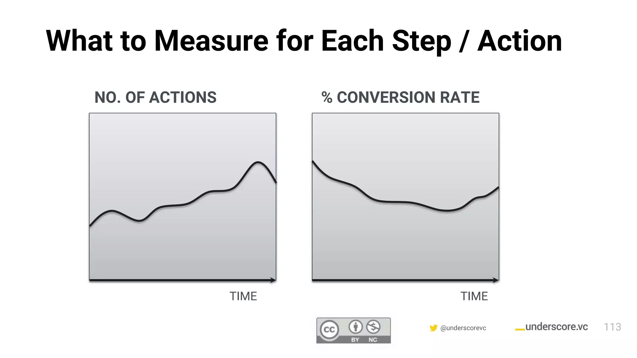 Confidential & Proprietary @underscorevc
What to Measure for Each Step / Action
NO. OF ACTIONS % CONVERSION RATE
TIME TIME
113
 