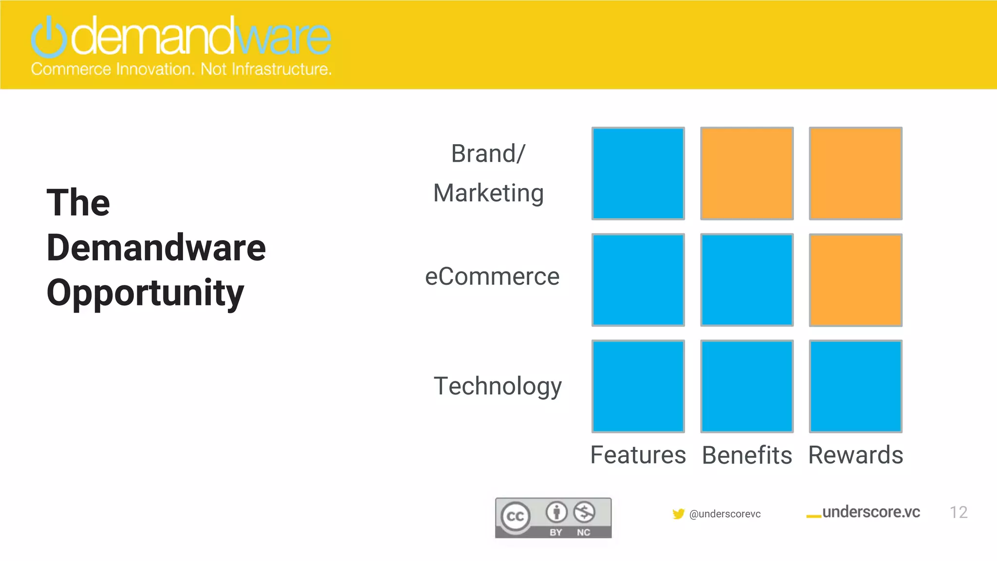 Confidential & Proprietary @underscorevc
The
Demandware
Opportunity
Brand/
Marketing
eCommerce
Technology
Features Benefits Rewards
12
 