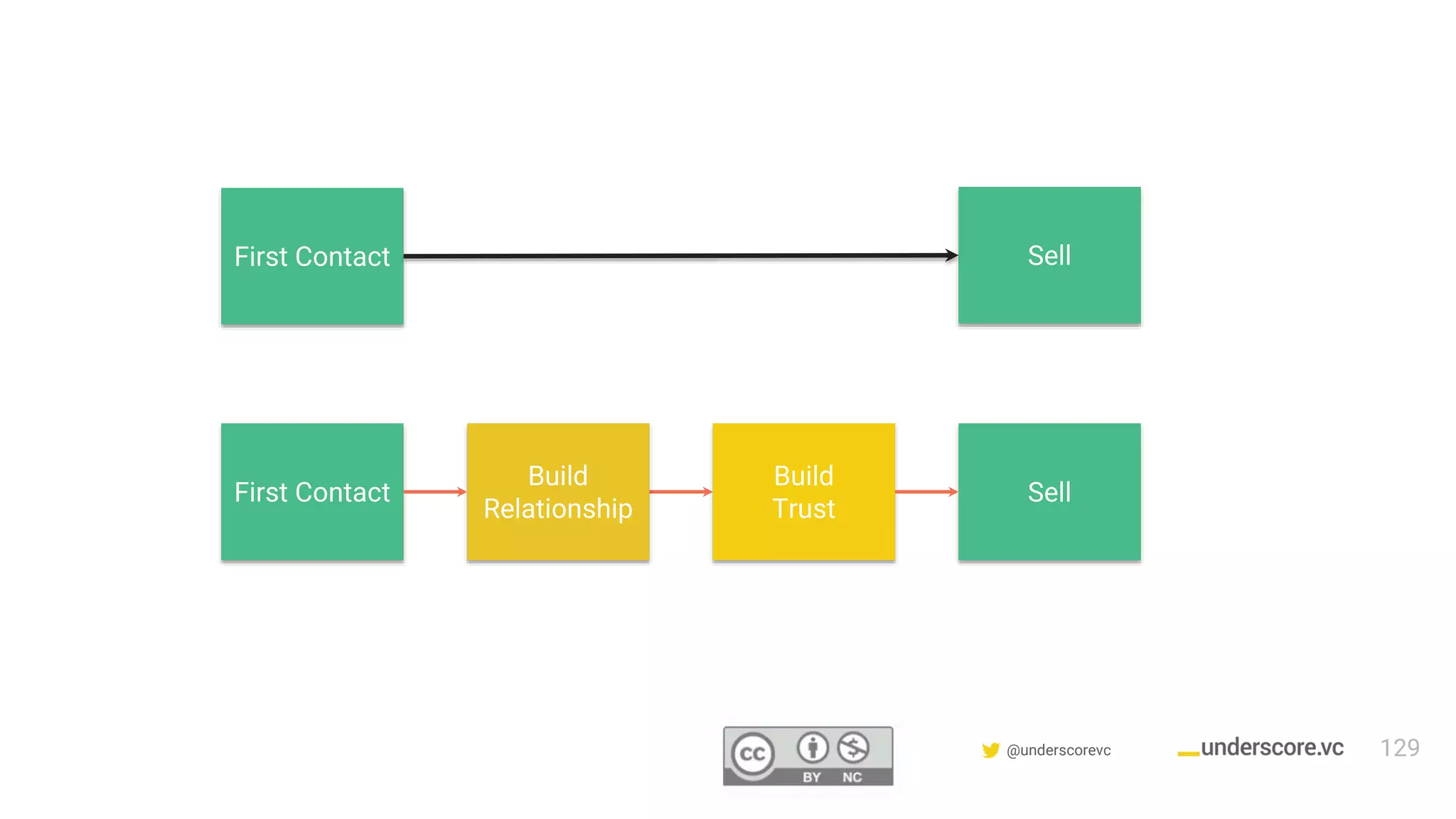 Confidential & Proprietary @underscorevc
Build
Trust
Sell
SellFirst Contact
First Contact
Build
Relationship
129
 