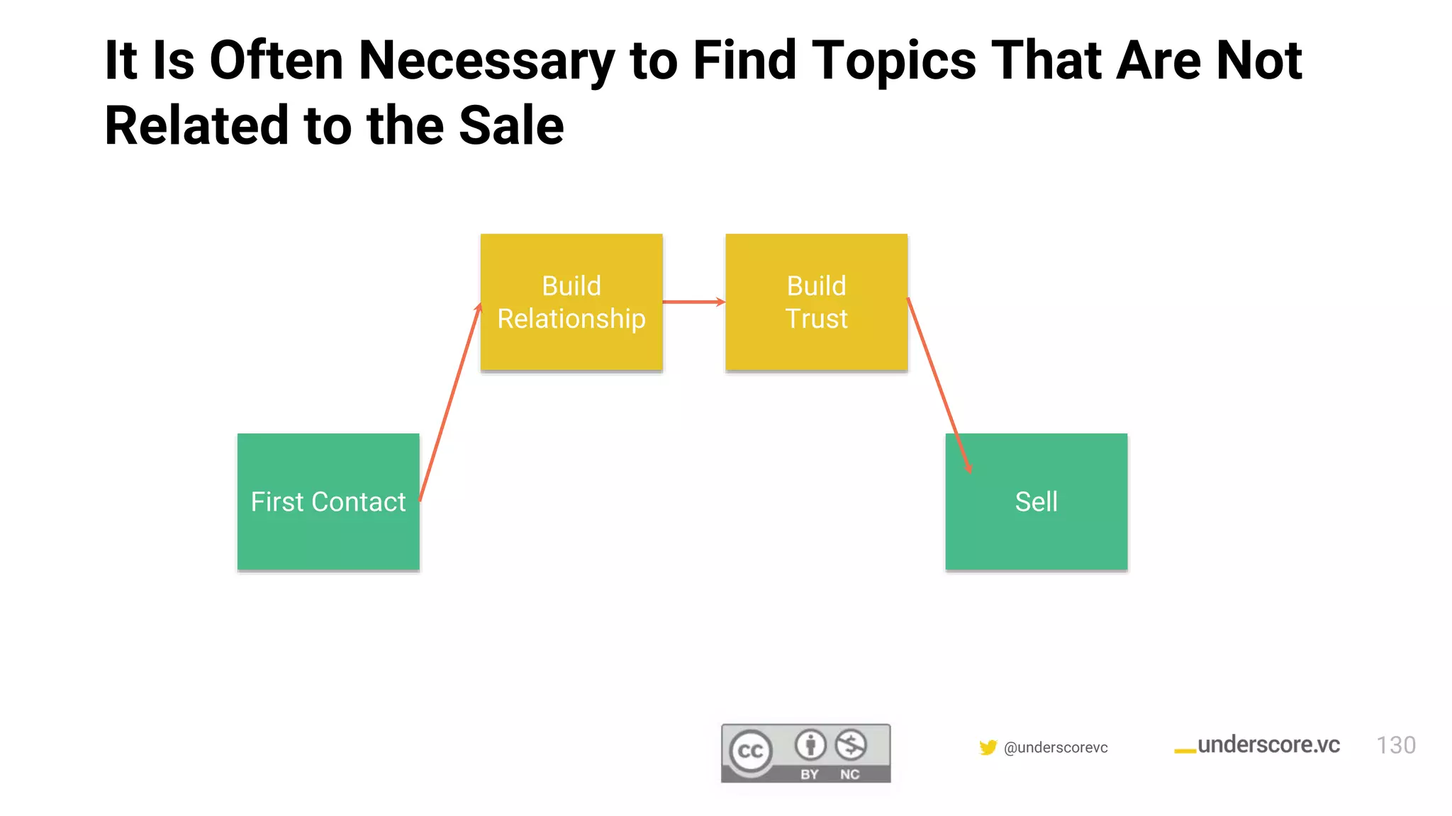 Confidential & Proprietary @underscorevc
It Is Often Necessary to Find Topics That Are Not
Related to the Sale
Build
Trust
SellFirst Contact
Build
Relationship
130
 