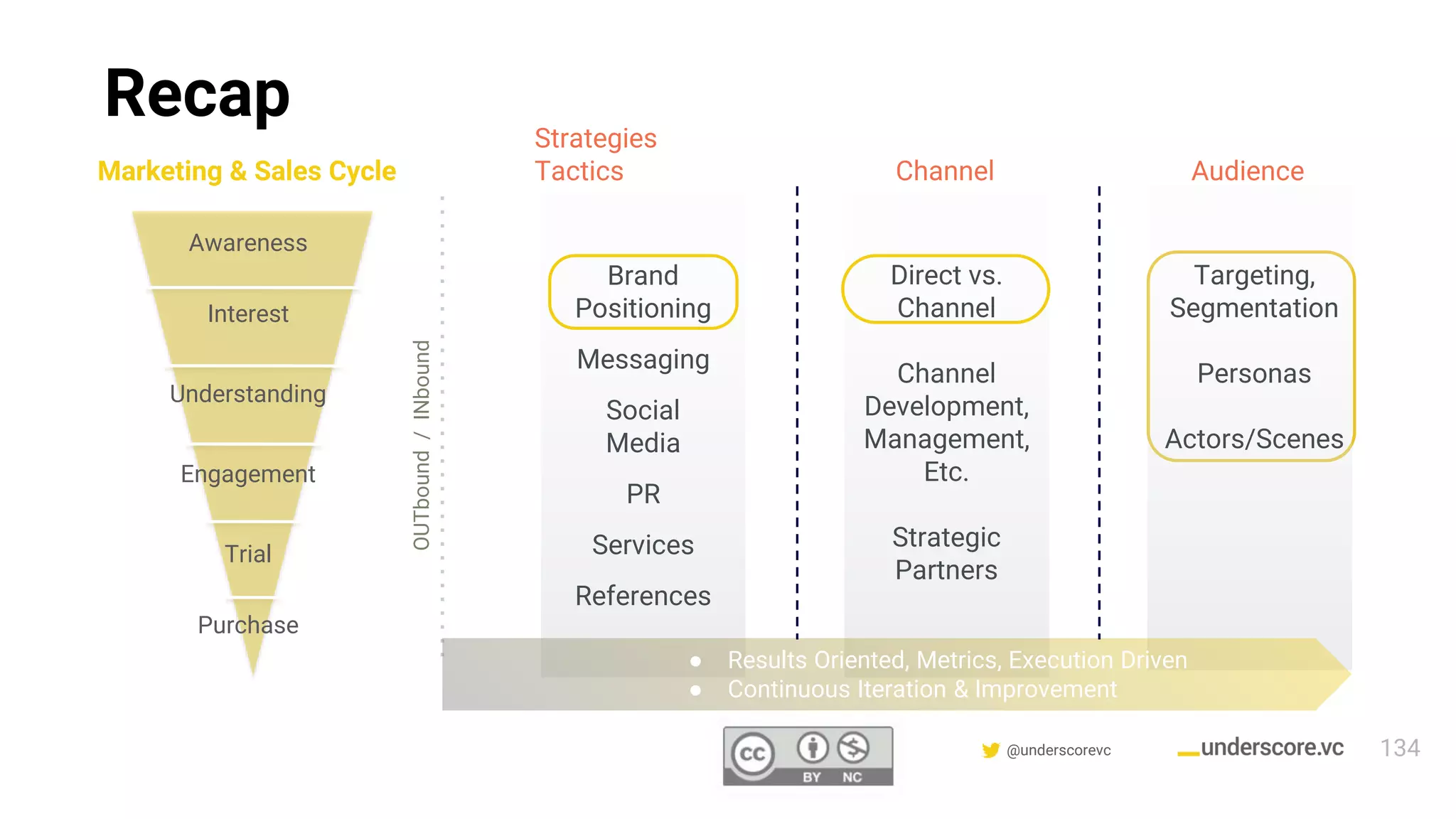 Confidential & Proprietary @underscorevc
Recap
Marketing & Sales Cycle
Awareness
Interest
Understanding
Engagement
Trial
Purchase
Strategies
Tactics Channel Audience
Brand
Positioning
Messaging
Social
Media
PR
Services
References
Direct vs.
Channel
Channel
Development,
Management,
Etc.
Strategic
Partners
Targeting,
Segmentation
Personas
Actors/Scenes
● Results Oriented, Metrics, Execution Driven
● Continuous Iteration & Improvement
OUTbound/INbound
134
 
