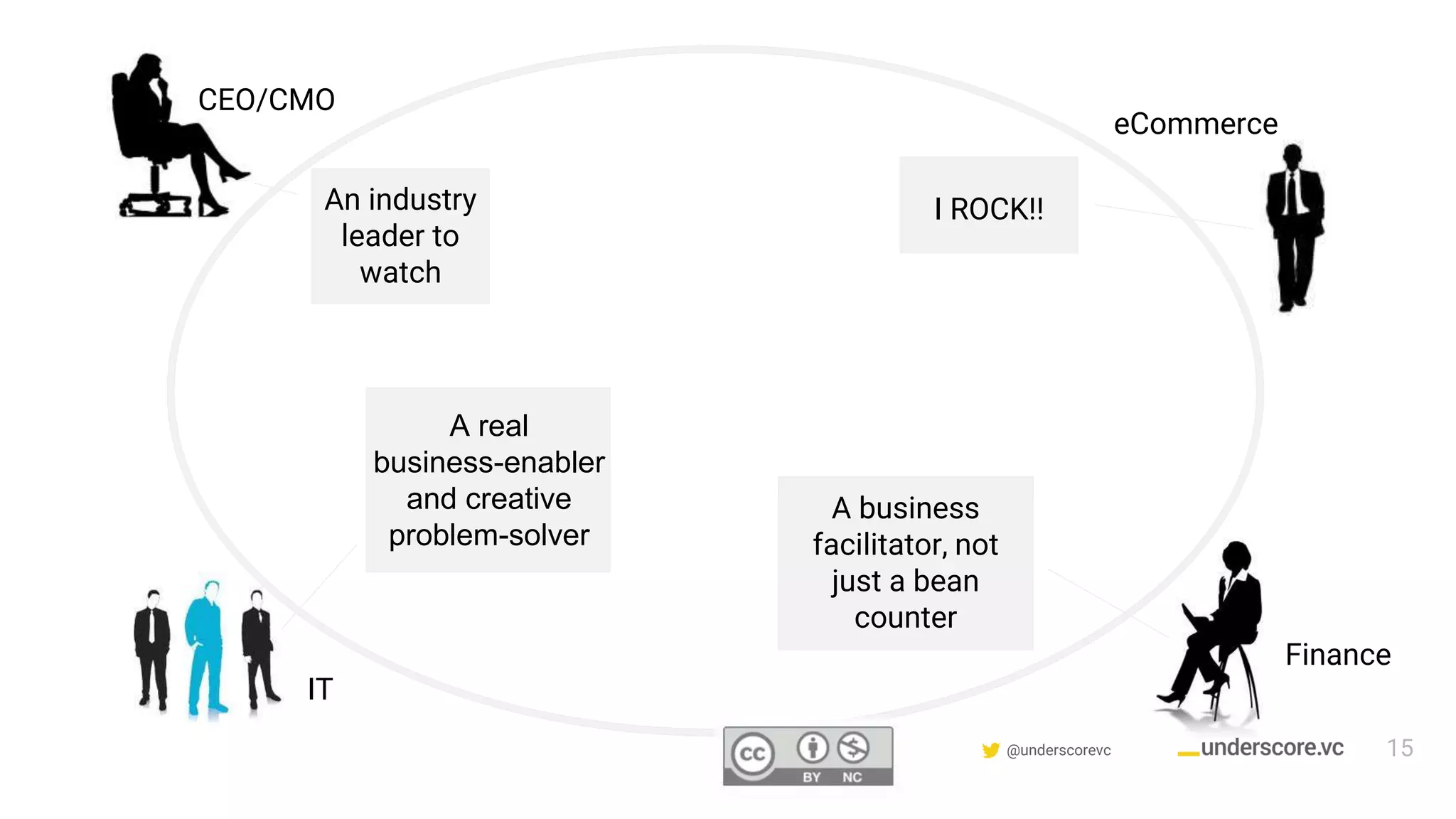 Confidential & Proprietary @underscorevc
CEO/CMO
IT
eCommerce
Finance
An industry
leader to
watch
A real
business-enabler
and creative
problem-solver
I ROCK!!
A business
facilitator, not
just a bean
counter
15
 