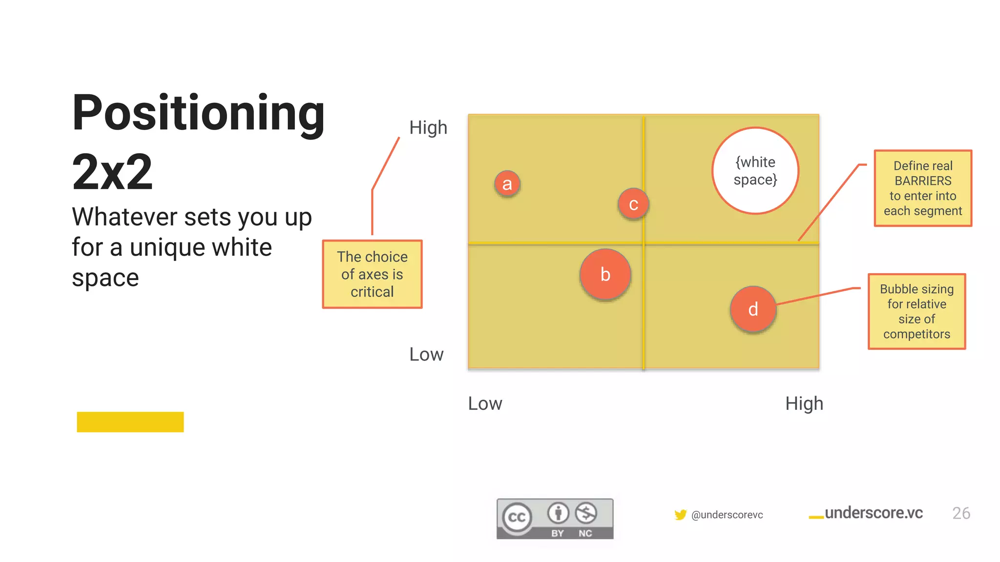 Confidential & Proprietary @underscorevc
Positioning
2x2
Whatever sets you up
for a unique white
space
a
b
c
d
{white
space}
Low
Low
High
High
The choice
of axes is
critical
Define real
BARRIERS
to enter into
each segment
Bubble sizing
for relative
size of
competitors
26
 