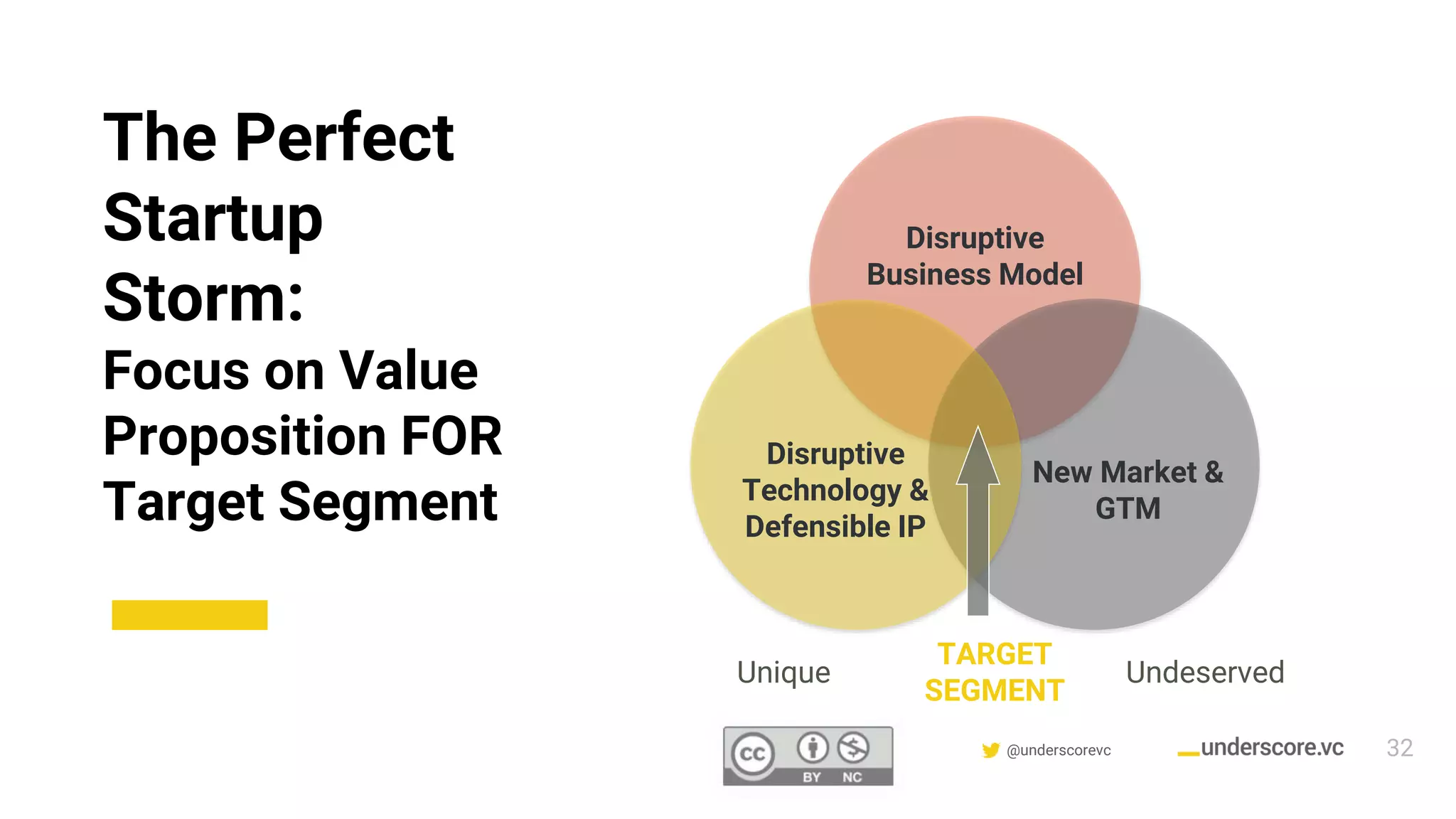 Confidential & Proprietary @underscorevc
The Perfect
Startup
Storm:
Focus on Value
Proposition FOR
Target Segment
TARGET
SEGMENT
32
Disruptive
Business Model
Disruptive
Technology &
Defensible IP
New Market &
GTM
Unique Undeserved
 