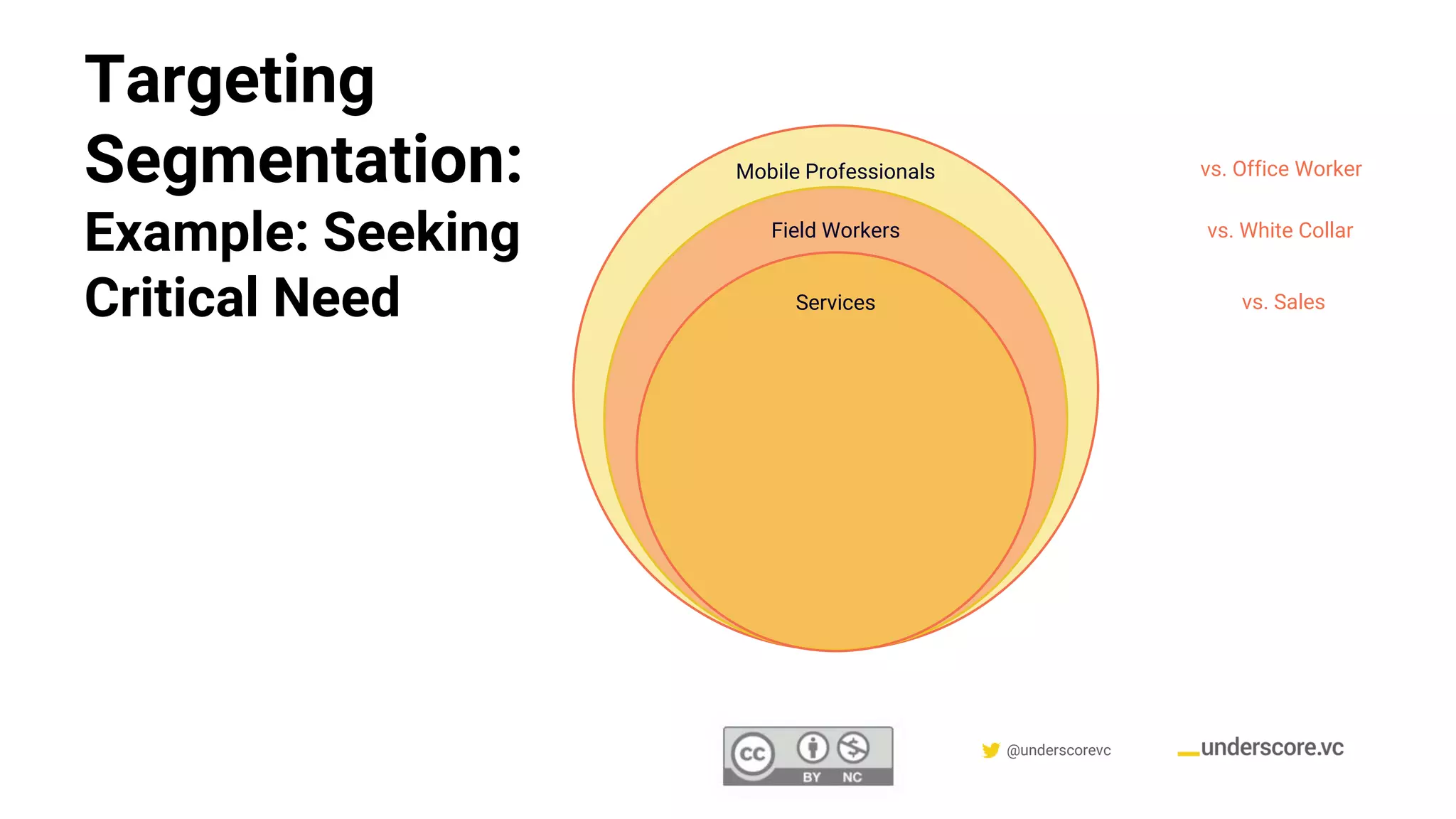 Confidential & Proprietary @underscorevc
Targeting
Segmentation:
Example: Seeking
Critical Need
Mobile Professionals vs. Office Worker
Field Workers vs. White Collar
Services vs. Sales
 