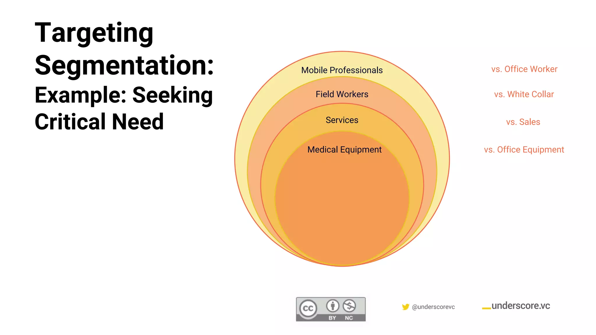 Confidential & Proprietary @underscorevc
Targeting
Segmentation:
Example: Seeking
Critical Need
Mobile Professionals vs. Office Worker
Field Workers vs. White Collar
Services vs. Sales
Medical Equipment vs. Office Equipment
 