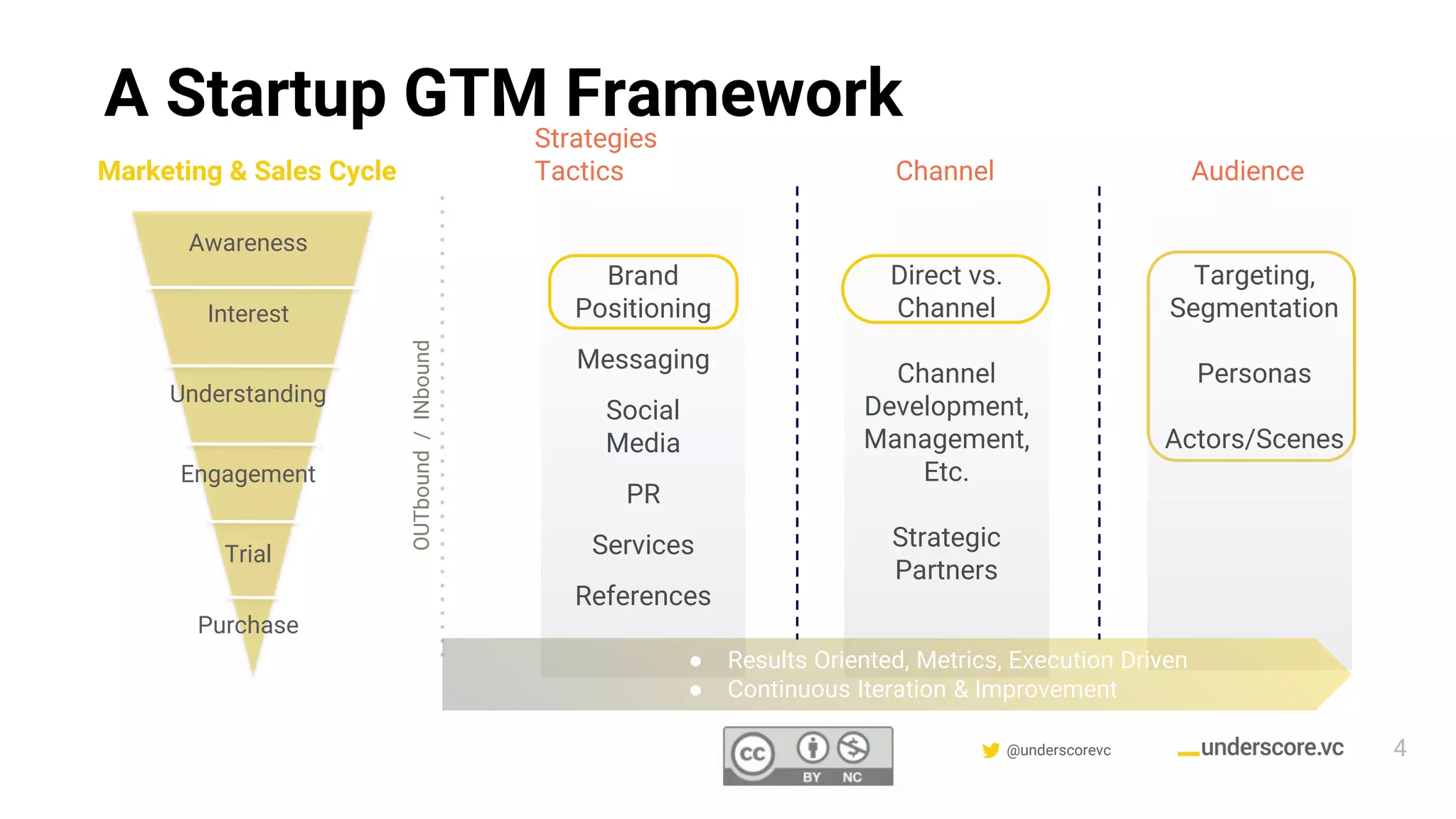 Confidential & Proprietary @underscorevc
A Startup GTM Framework
Marketing & Sales Cycle
Awareness
Interest
Understanding
Engagement
Trial
Purchase
Strategies
Tactics Channel Audience
Brand
Positioning
Messaging
Social
Media
PR
Services
References
Direct vs.
Channel
Channel
Development,
Management,
Etc.
Strategic
Partners
Targeting,
Segmentation
Personas
Actors/Scenes
● Results Oriented, Metrics, Execution Driven
● Continuous Iteration & Improvement
OUTbound/INbound
4
 