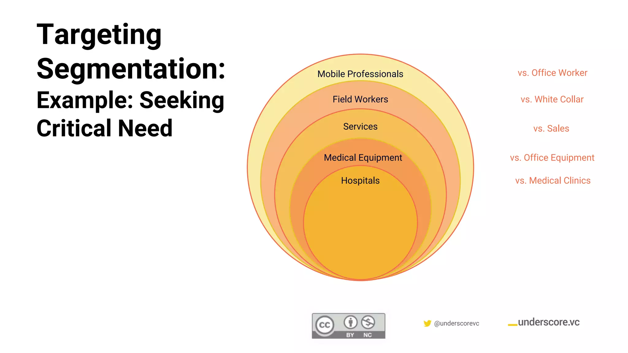 Confidential & Proprietary @underscorevc
Targeting
Segmentation:
Example: Seeking
Critical Need
Mobile Professionals vs. Office Worker
Field Workers vs. White Collar
Services vs. Sales
Medical Equipment vs. Office Equipment
Hospitals vs. Medical Clinics
 