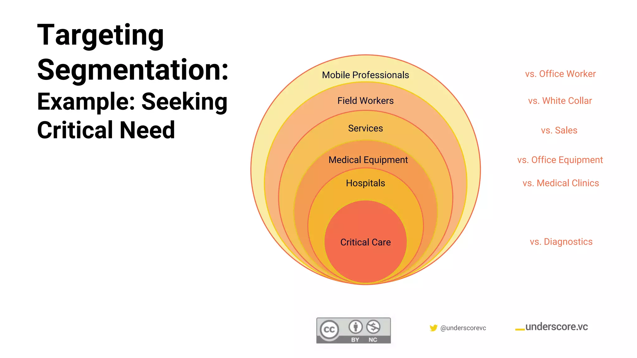 Confidential & Proprietary @underscorevc
Targeting
Segmentation:
Example: Seeking
Critical Need
Mobile Professionals vs. Office Worker
Field Workers vs. White Collar
Services vs. Sales
Medical Equipment vs. Office Equipment
Hospitals vs. Medical Clinics
Critical Care vs. Diagnostics
 