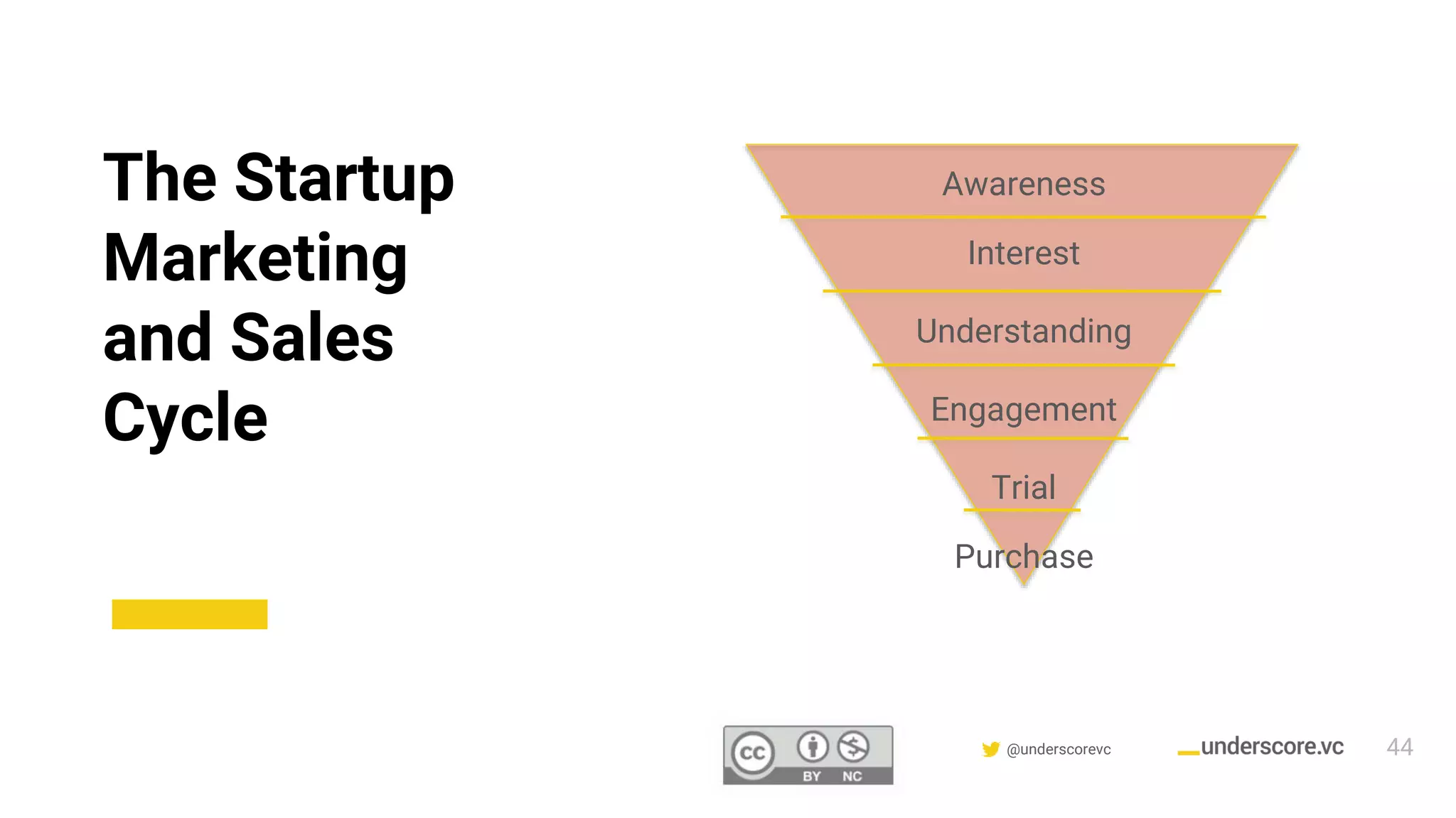 Confidential & Proprietary @underscorevc
The Startup
Marketing
and Sales
Cycle
Awareness
Interest
Understanding
Engagement
Trial
Purchase
44
 