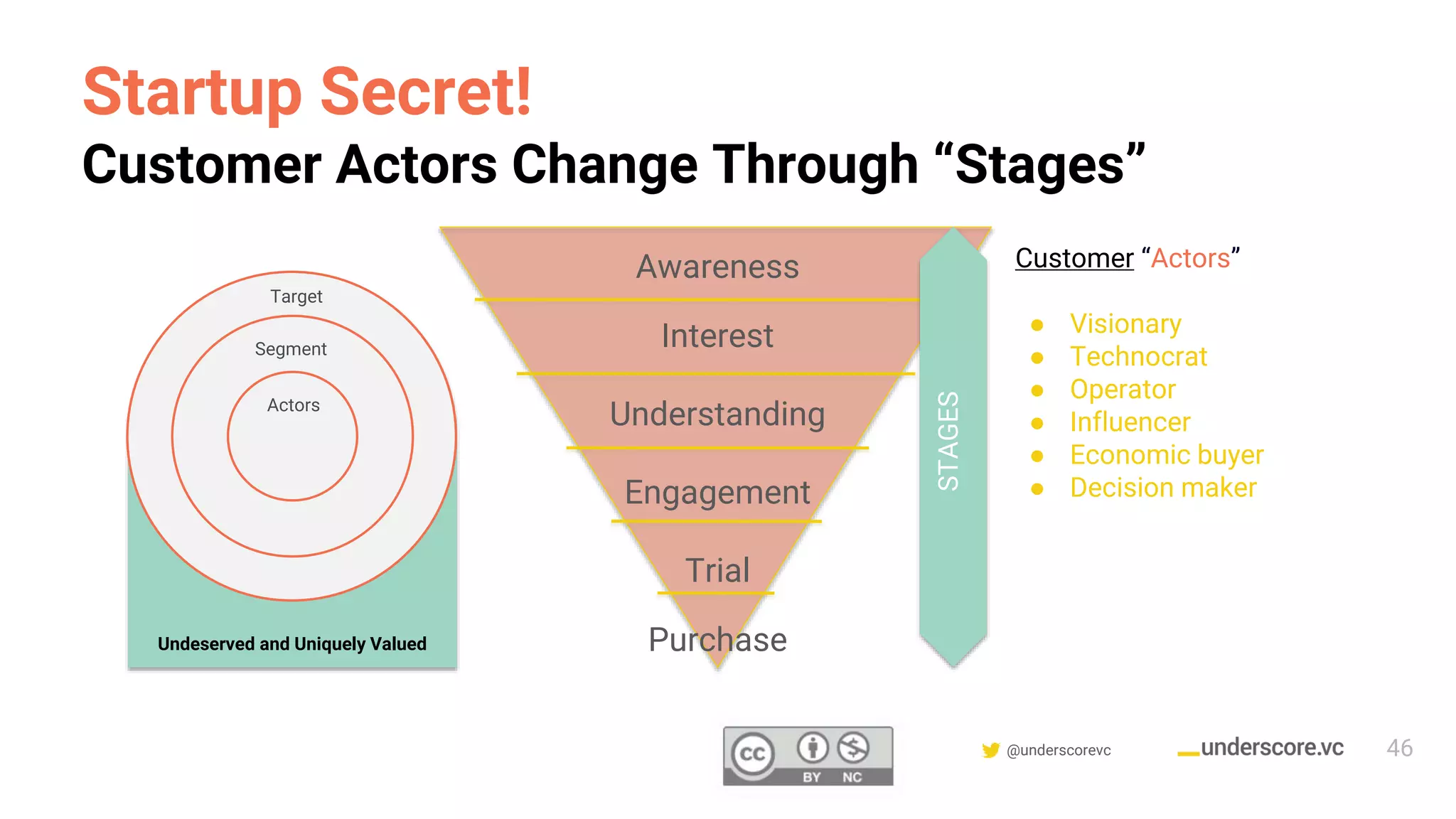 Confidential & Proprietary @underscorevc
Customer “Actors”
● Visionary
● Technocrat
● Operator
● Influencer
● Economic buyer
● Decision maker
Startup Secret!
Customer Actors Change Through “Stages”
46
AA
Actors
Segment
Target
Undeserved and Uniquely Valued
Awareness
Interest
Understanding
Engagement
Trial
Purchase
STAGES
 