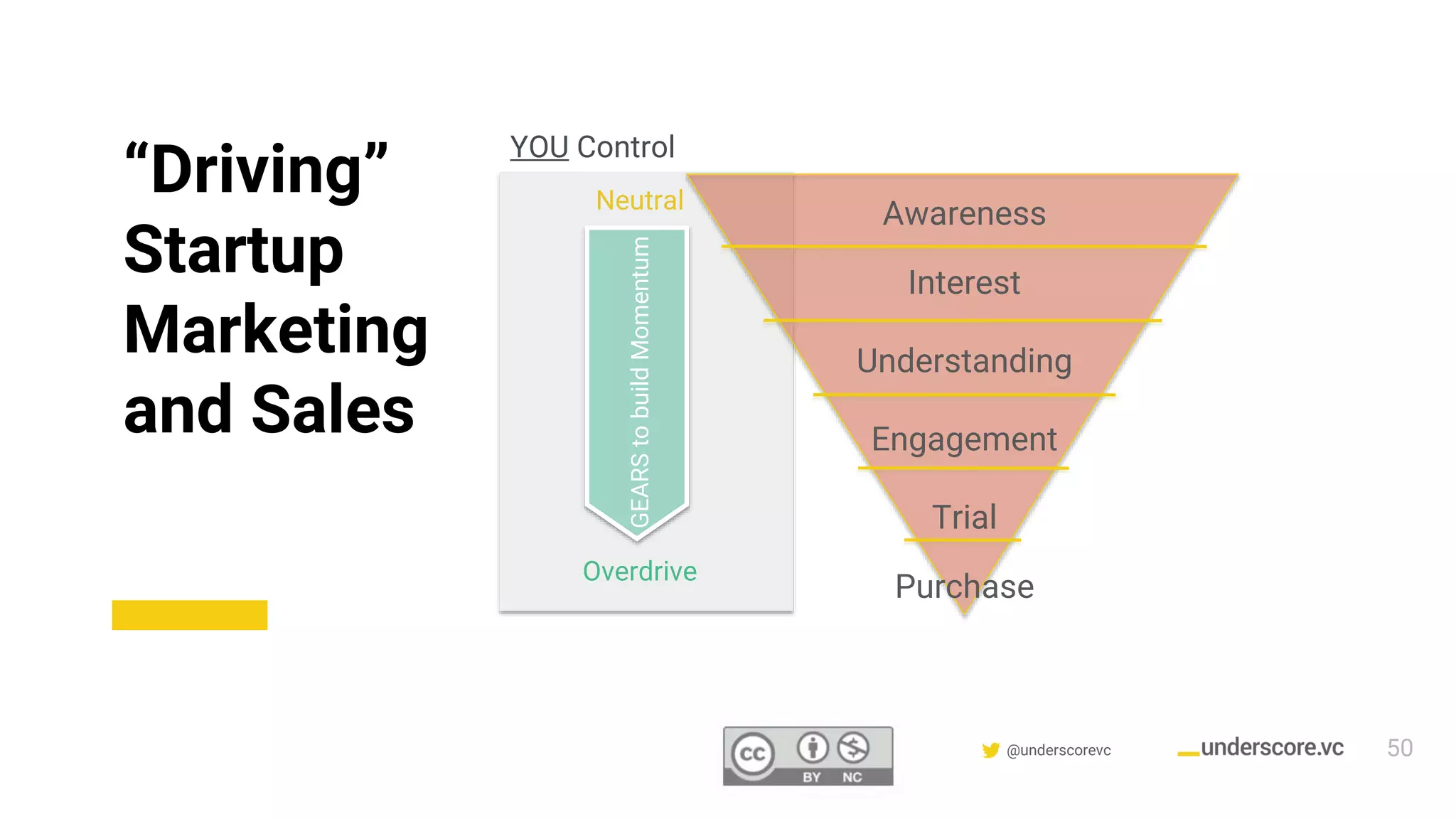 Confidential & Proprietary @underscorevc
“Driving”
Startup
Marketing
and Sales
YOU Control
Neutral
Overdrive
GEARStobuildMomentum
Awareness
Interest
Understanding
Engagement
Trial
Purchase
50
 