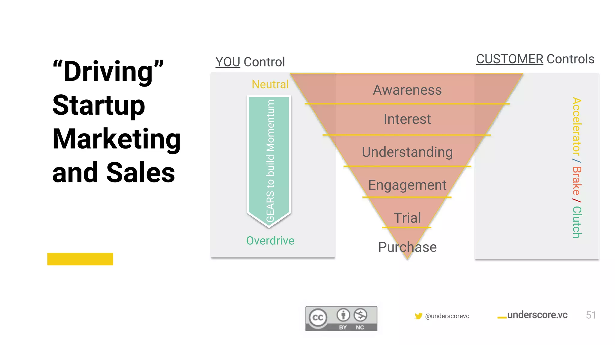 Confidential & Proprietary @underscorevc
“Driving”
Startup
Marketing
and Sales
YOU Control
Neutral
Overdrive
GEARStobuildMomentum
Awareness
Interest
Understanding
Engagement
Trial
Purchase
51
CUSTOMER Controls
Accelerator/Brake/Clutch
 