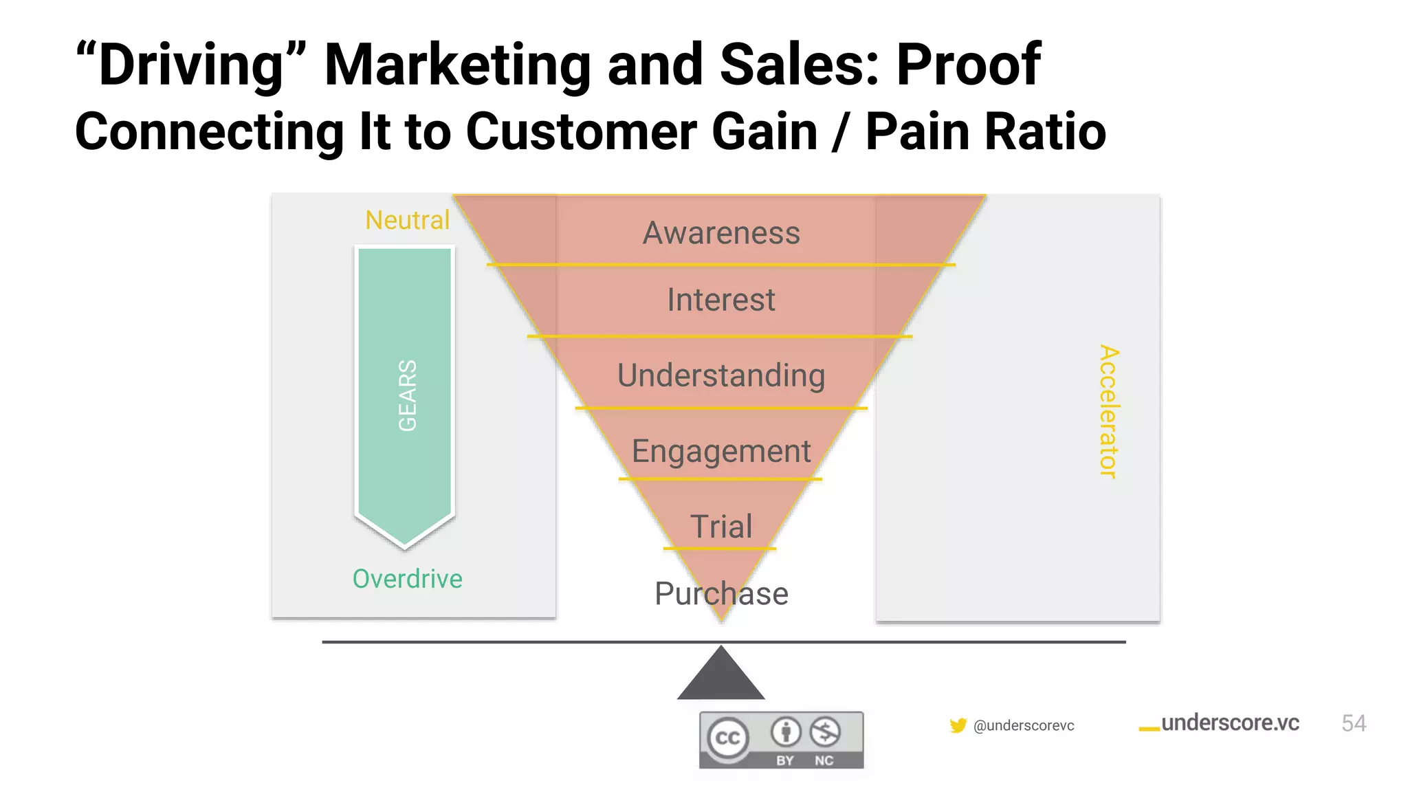 Confidential & Proprietary @underscorevc
“Driving” Marketing and Sales: Proof
Connecting It to Customer Gain / Pain Ratio
Neutral
Overdrive
GEARS
Awareness
Interest
Understanding
Engagement
Trial
Purchase
Accelerator
54
 
