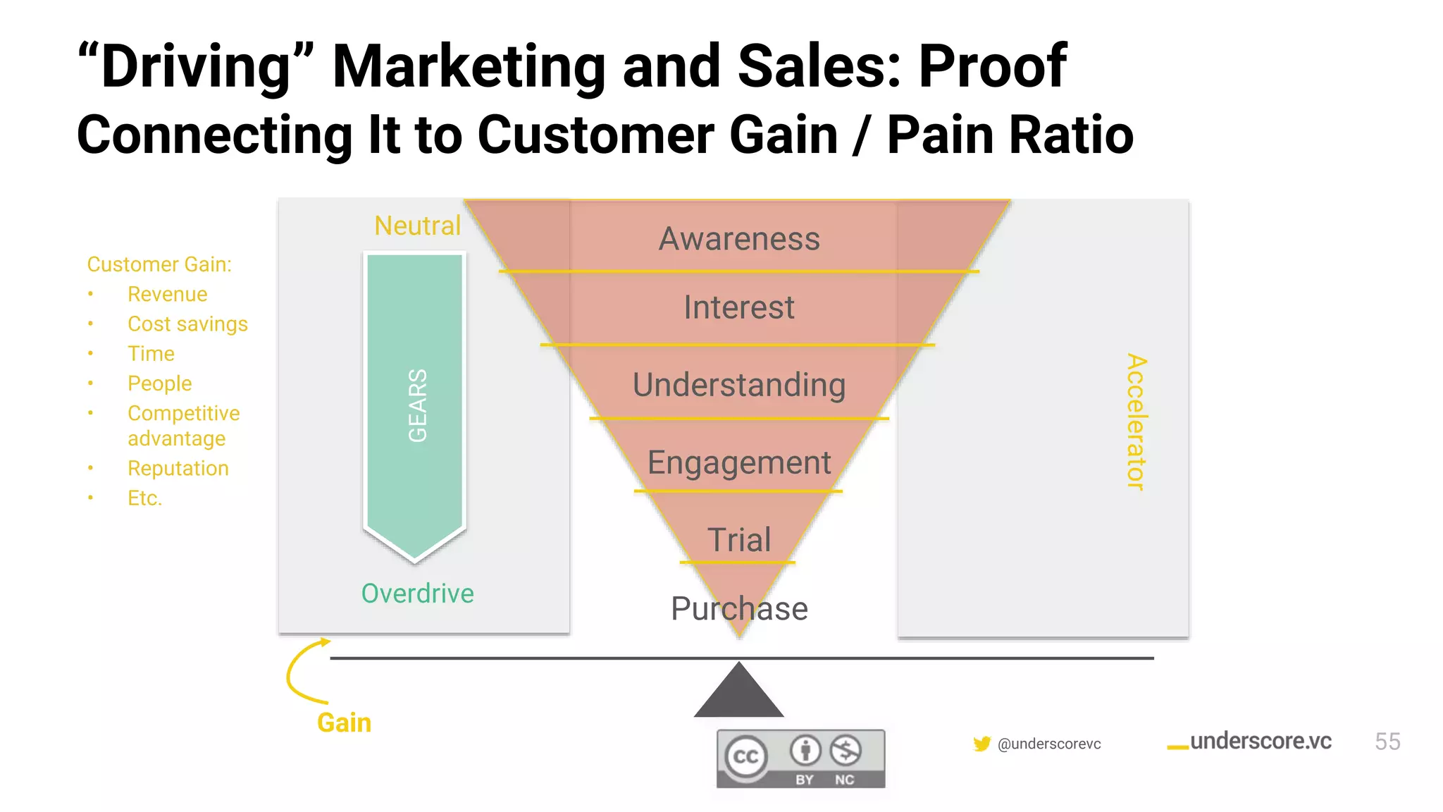 Confidential & Proprietary @underscorevc
“Driving” Marketing and Sales: Proof
Connecting It to Customer Gain / Pain Ratio
Neutral
Overdrive
GEARS
Awareness
Interest
Understanding
Engagement
Trial
Purchase
Accelerator
55
Customer Gain:
• Revenue
• Cost savings
• Time
• People
• Competitive
advantage
• Reputation
• Etc.
Gain
 
