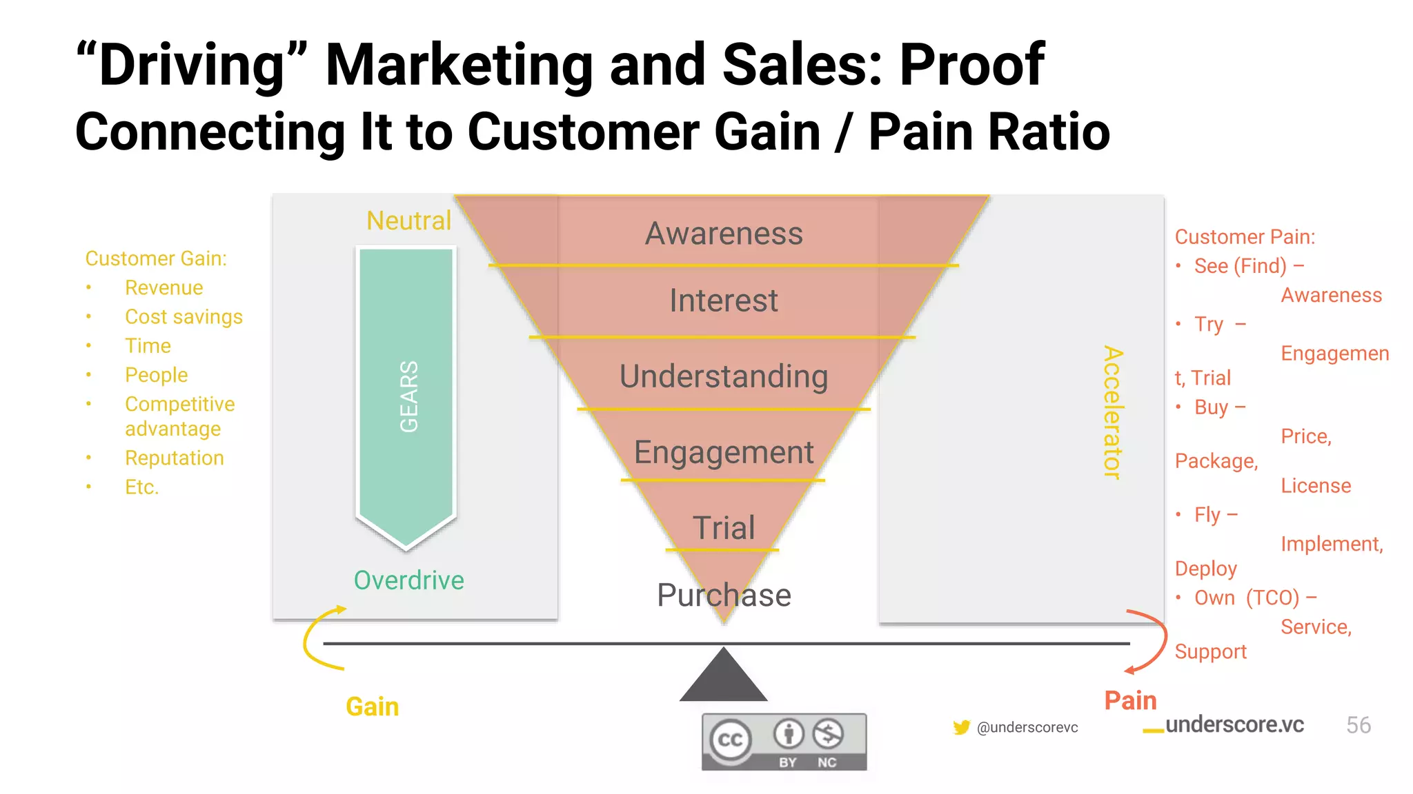 Confidential & Proprietary @underscorevc
“Driving” Marketing and Sales: Proof
Connecting It to Customer Gain / Pain Ratio
Neutral
Overdrive
GEARS
Awareness
Interest
Understanding
Engagement
Trial
Purchase
Accelerator
56
Customer Gain:
• Revenue
• Cost savings
• Time
• People
• Competitive
advantage
• Reputation
• Etc.
Gain
Customer Pain:
• See (Find) –
Awareness
• Try –
Engagemen
t, Trial
• Buy –
Price,
Package,
License
• Fly –
Implement,
Deploy
• Own (TCO) –
Service,
Support
Pain
 