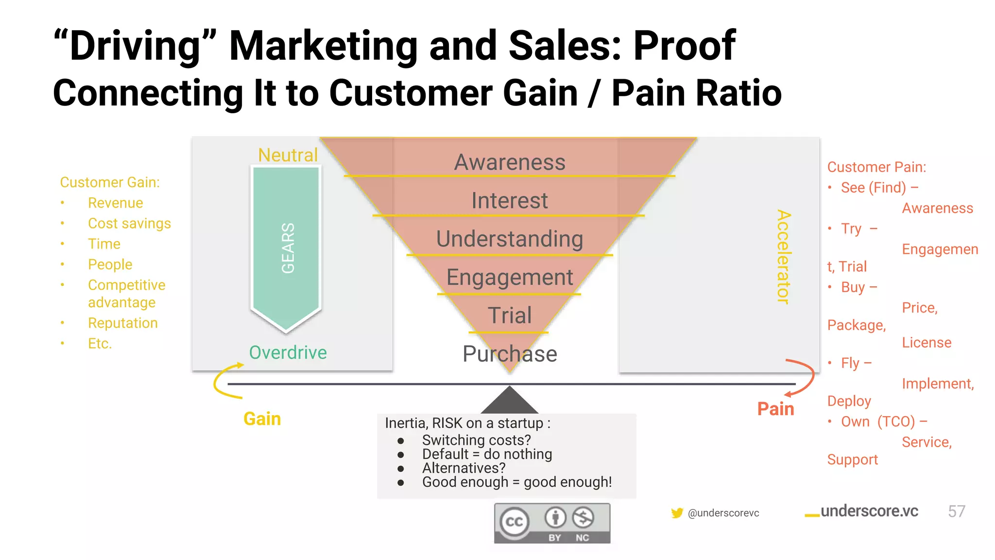Confidential & Proprietary @underscorevc
“Driving” Marketing and Sales: Proof
Connecting It to Customer Gain / Pain Ratio
Neutral
Overdrive
GEARS
Awareness
Interest
Understanding
Engagement
Trial
Purchase
Accelerator
57
Customer Gain:
• Revenue
• Cost savings
• Time
• People
• Competitive
advantage
• Reputation
• Etc.
Gain
Customer Pain:
• See (Find) –
Awareness
• Try –
Engagemen
t, Trial
• Buy –
Price,
Package,
License
• Fly –
Implement,
Deploy
• Own (TCO) –
Service,
Support
Pain
Inertia, RISK on a startup :
● Switching costs?
● Default = do nothing
● Alternatives?
● Good enough = good enough!
 