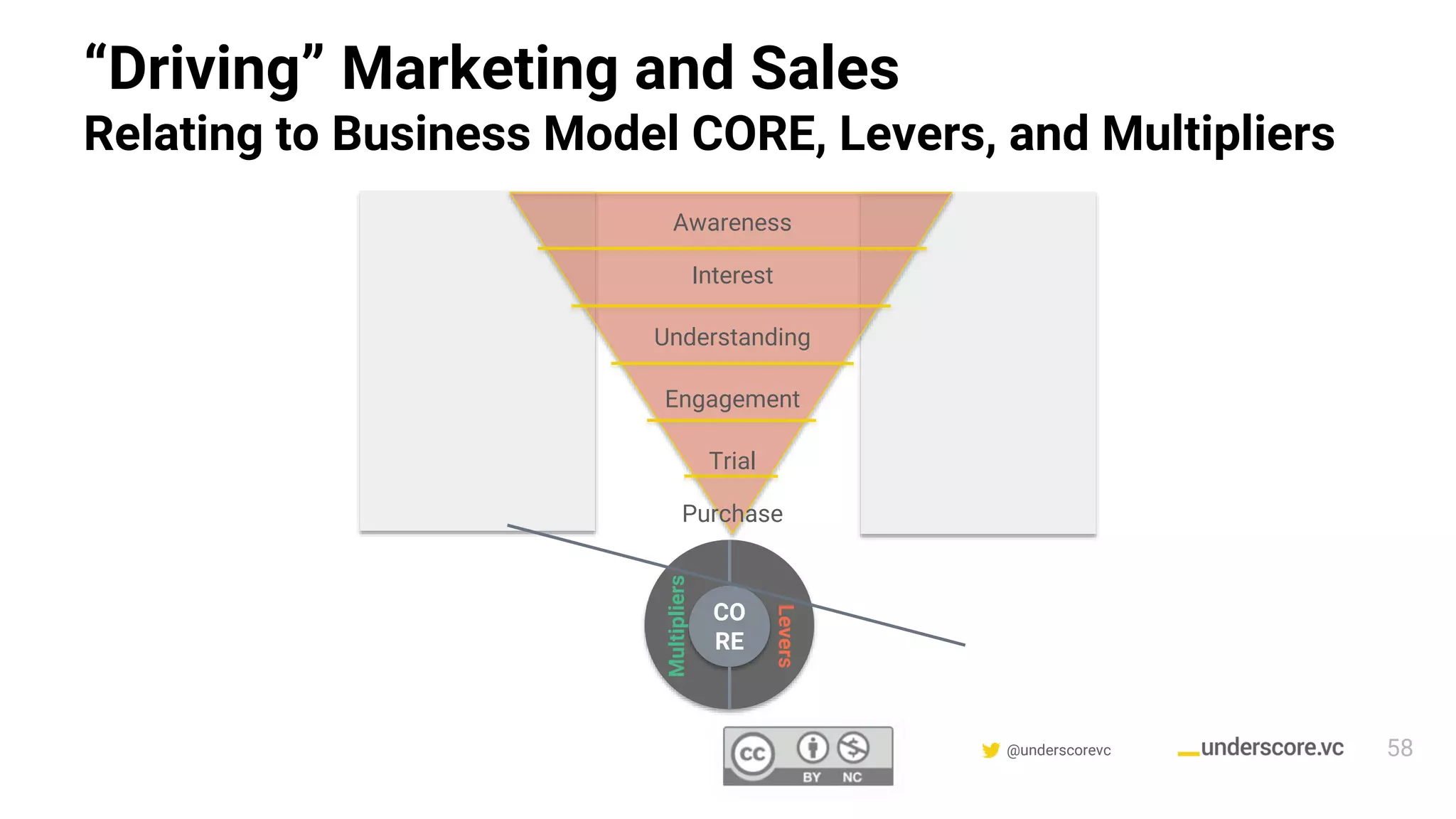 Confidential & Proprietary @underscorevc
“Driving” Marketing and Sales
Relating to Business Model CORE, Levers, and Multipliers
CO
RE
Levers
Multipliers
Awareness
Interest
Understanding
Engagement
Trial
Purchase
58
 