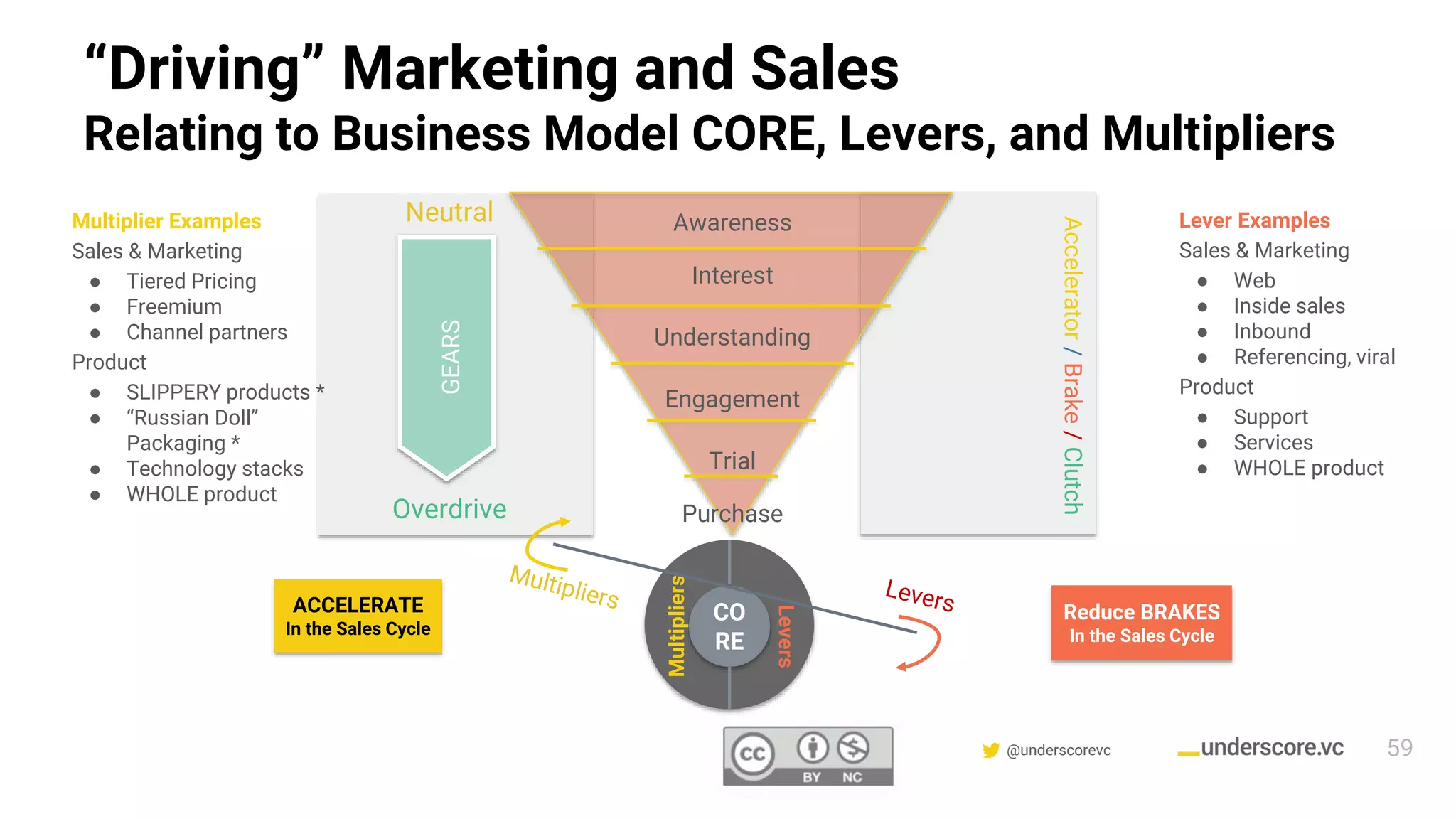 Confidential & Proprietary @underscorevc
“Driving” Marketing and Sales
Relating to Business Model CORE, Levers, and Multipliers
CO
RE
Levers
Multipliers
Awareness
Interest
Understanding
Engagement
Trial
Purchase
59
Multiplier Examples
Sales & Marketing
● Tiered Pricing
● Freemium
● Channel partners
Product
● SLIPPERY products *
● “Russian Doll”
Packaging *
● Technology stacks
● WHOLE product
Lever Examples
Sales & Marketing
● Web
● Inside sales
● Inbound
● Referencing, viral
Product
● Support
● Services
● WHOLE product
Neutral
Overdrive
GEARS
Accelerator/Brake/Clutch
ACCELERATE
In the Sales Cycle
Reduce BRAKES
In the Sales Cycle
 