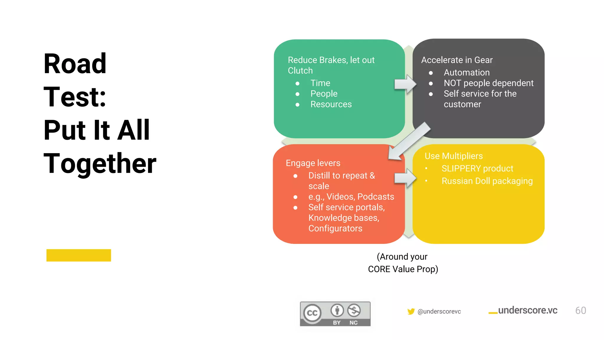 Confidential & Proprietary @underscorevc
Road
Test:
Put It All
Together
Reduce Brakes, let out
Clutch
● Time
● People
● Resources
Accelerate in Gear
● Automation
● NOT people dependent
● Self service for the
customer
Engage levers
● Distill to repeat &
scale
● e.g., Videos, Podcasts
● Self service portals,
Knowledge bases,
Configurators
Use Multipliers
• SLIPPERY product
• Russian Doll packaging
(Around your
CORE Value Prop)
60
 