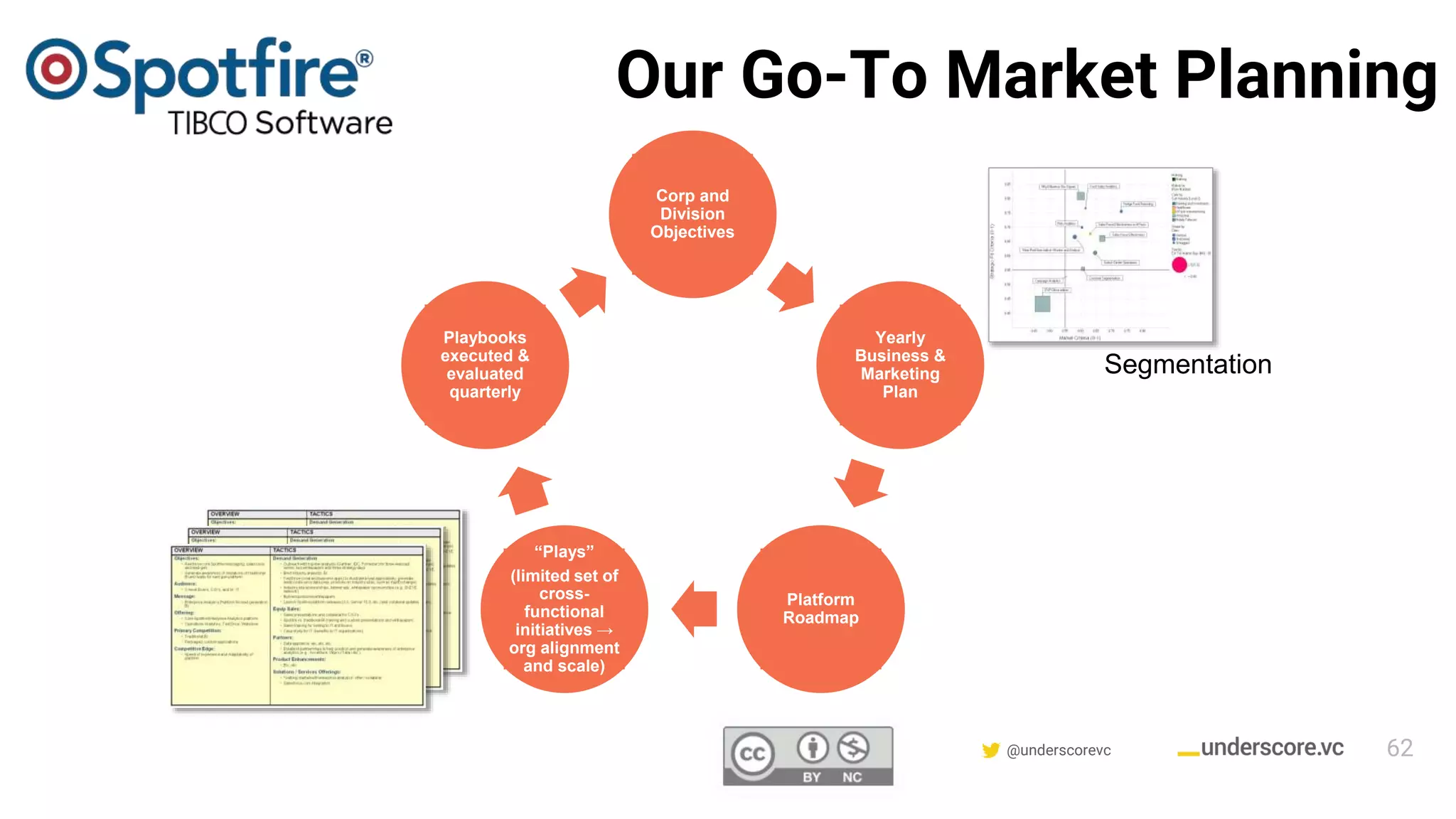 Confidential & Proprietary @underscorevc
Our Go-To Market Planning
Corp and
Division
Objectives
Yearly
Business &
Marketing
Plan
Platform
Roadmap
“Plays”
(limited set of
cross-
functional
initiatives →
org alignment
and scale)
Playbooks
executed &
evaluated
quarterly
Segmentation
62
 