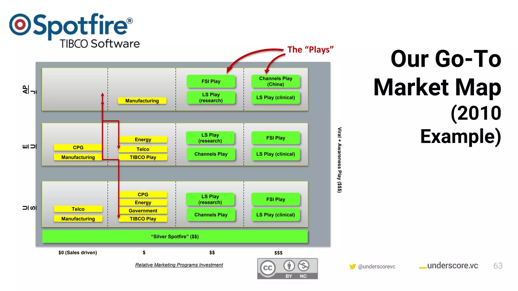 Confidential & Proprietary @underscorevc
Our Go-To
Market Map
(2010
Example)
Viral+AwarenessPlay($$$)
$$$
U
S
$ $$$0 (Sales driven)
E
U
AP
J
FSI Play
LS Play (clinical)Channels Play
CPG
Relative Marketing Programs Investment
TIBCO Play
LS Play
(research)
Telco
Manufacturing
Energy
Government
FSI Play
LS Play (clinical)Channels Play
TIBCO Play
LS Play
(research)Energy
Telco
Manufacturing
CPG
LS Play (clinical)
LS Play
(research)
FSI Play
Channels Play
(China)
Manufacturing
“Silver Spotfire” ($$)
The “Plays”
63
 