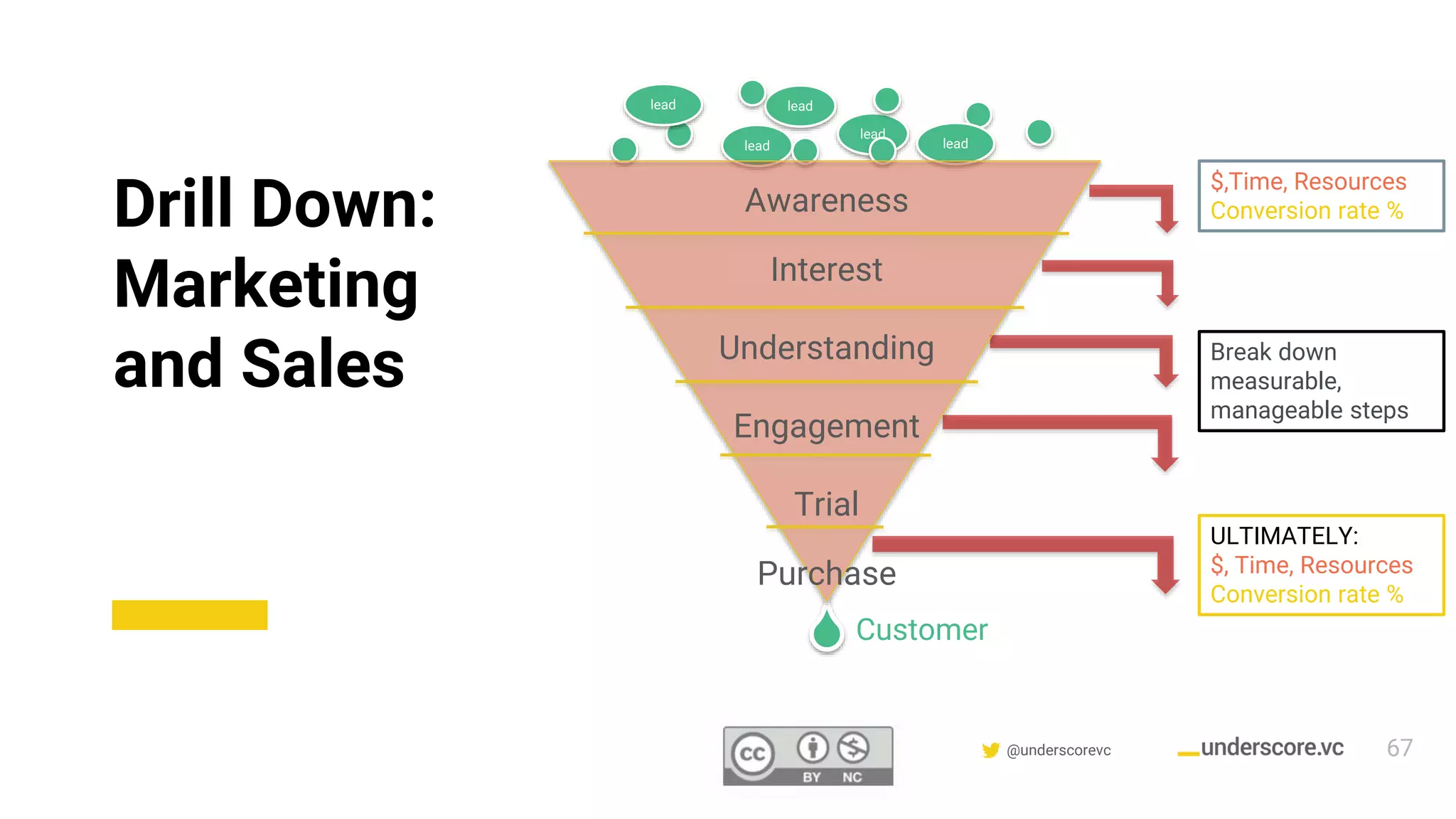 Confidential & Proprietary @underscorevc
Drill Down:
Marketing
and Sales
lead
lead lead
lead lead
Awareness
Interest
Understanding
Engagement
Trial
Purchase
$,Time, Resources
Conversion rate %
Break down
measurable,
manageable steps
ULTIMATELY:
$, Time, Resources
Conversion rate %
Customer
67
 
