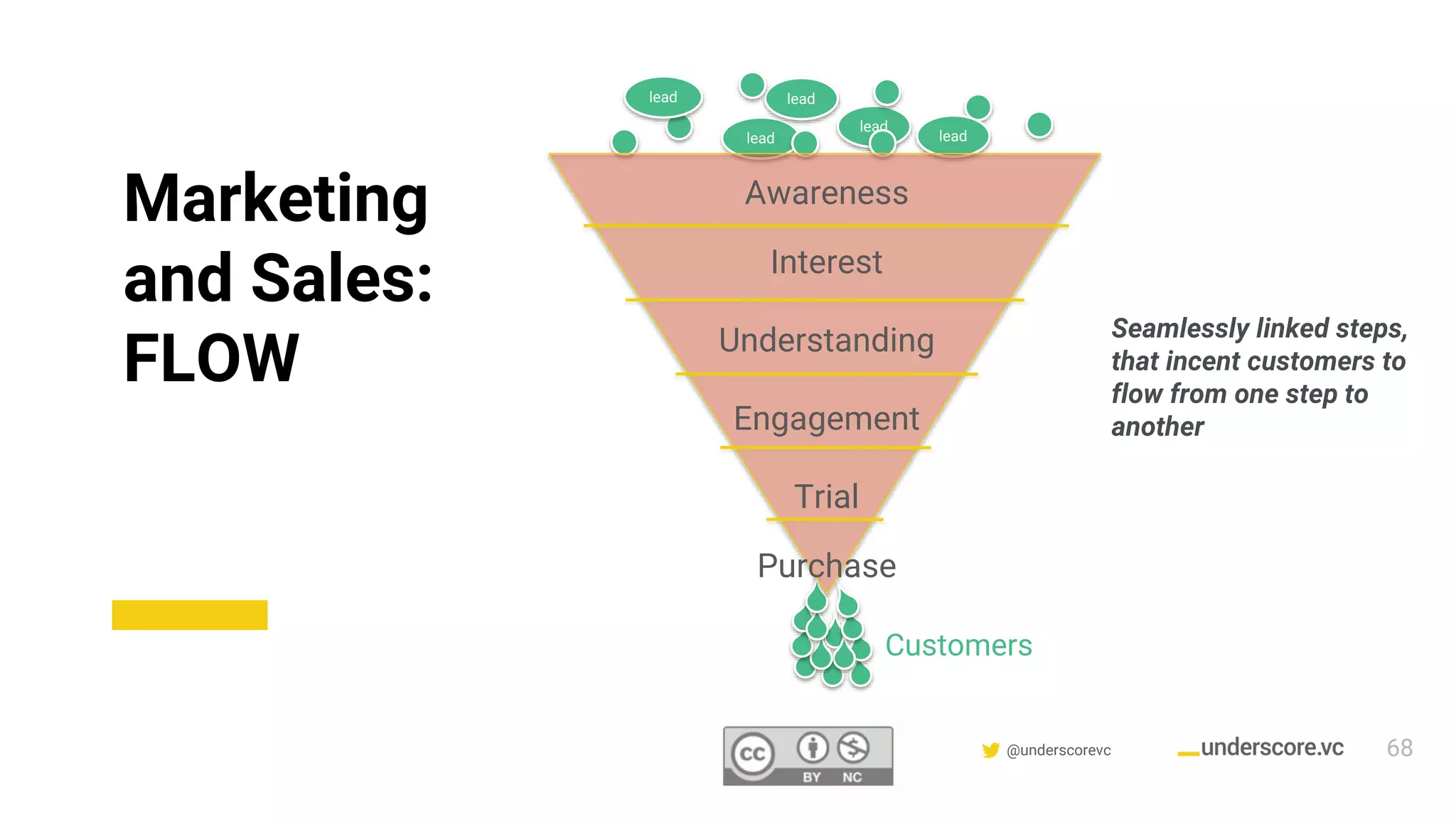 Confidential & Proprietary @underscorevc
lead
lead lead
lead lead
Awareness
Interest
Understanding
Engagement
Trial
Purchase
Customers
Marketing
and Sales:
FLOW
Seamlessly linked steps,
that incent customers to
flow from one step to
another
68
 