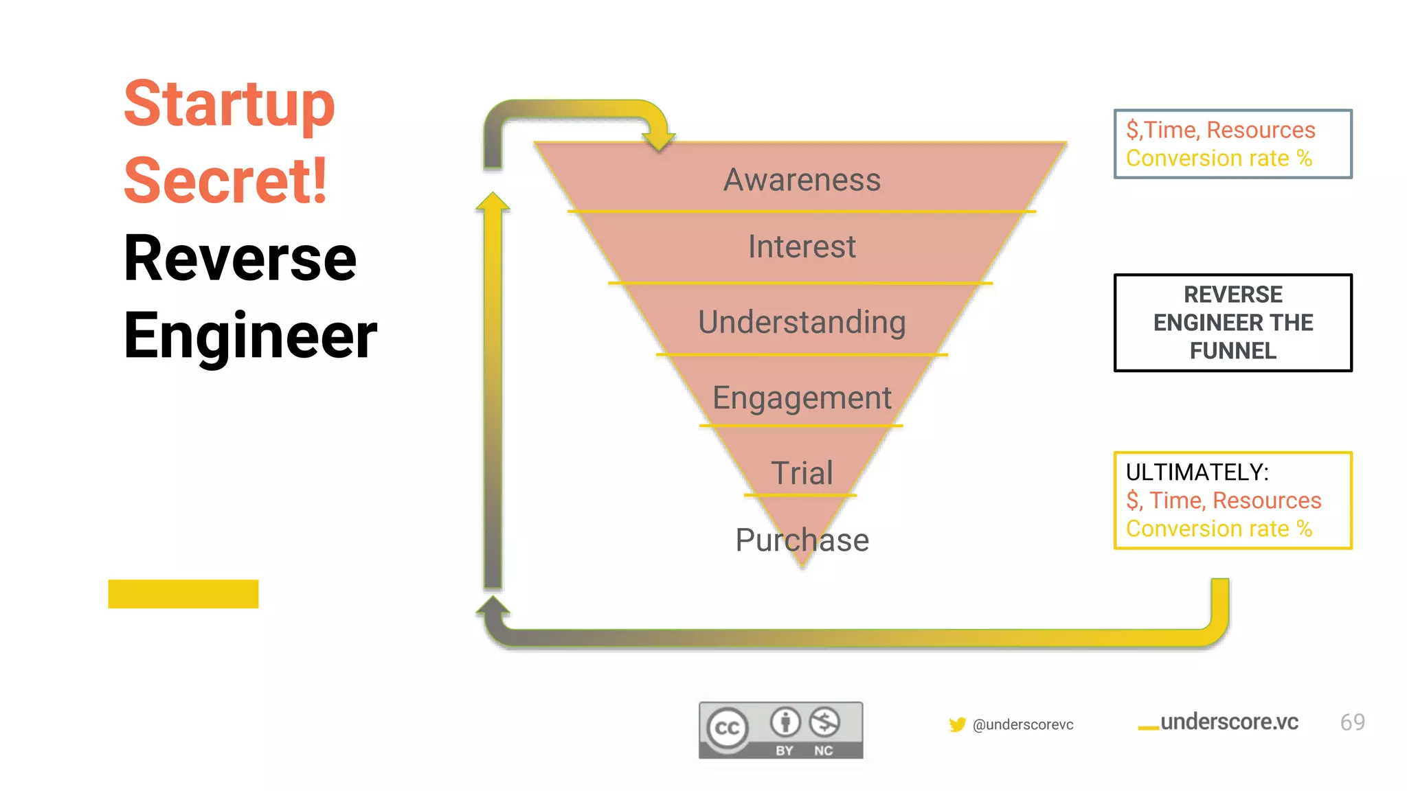 Confidential & Proprietary @underscorevc
Awareness
Interest
Understanding
Engagement
Trial
Purchase
$,Time, Resources
Conversion rate %
REVERSE
ENGINEER THE
FUNNEL
ULTIMATELY:
$, Time, Resources
Conversion rate %
Startup
Secret!
Reverse
Engineer
69
 