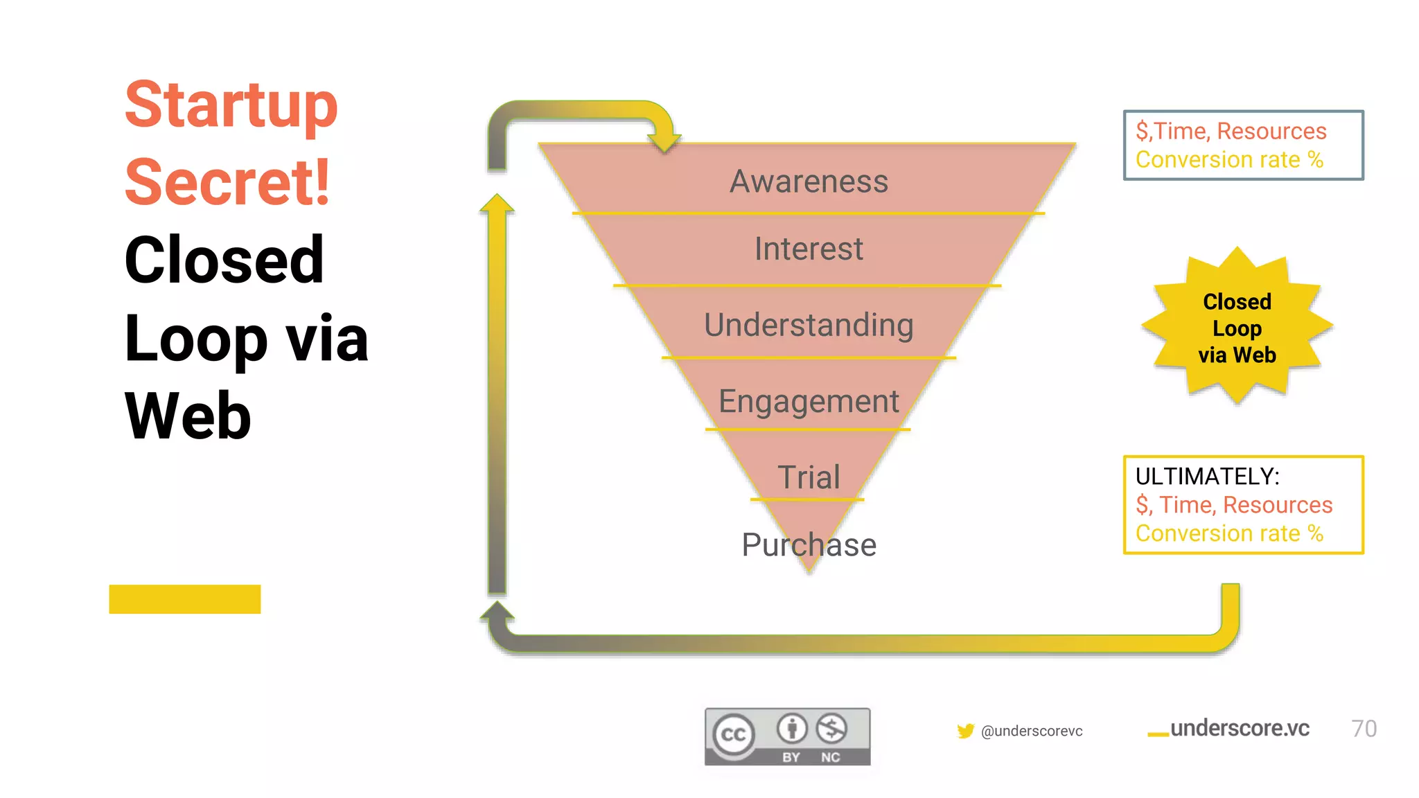 Confidential & Proprietary @underscorevc
Awareness
Interest
Understanding
Engagement
Trial
Purchase
$,Time, Resources
Conversion rate %
ULTIMATELY:
$, Time, Resources
Conversion rate %
Startup
Secret!
Closed
Loop via
Web
70
Closed
Loop
via Web
 