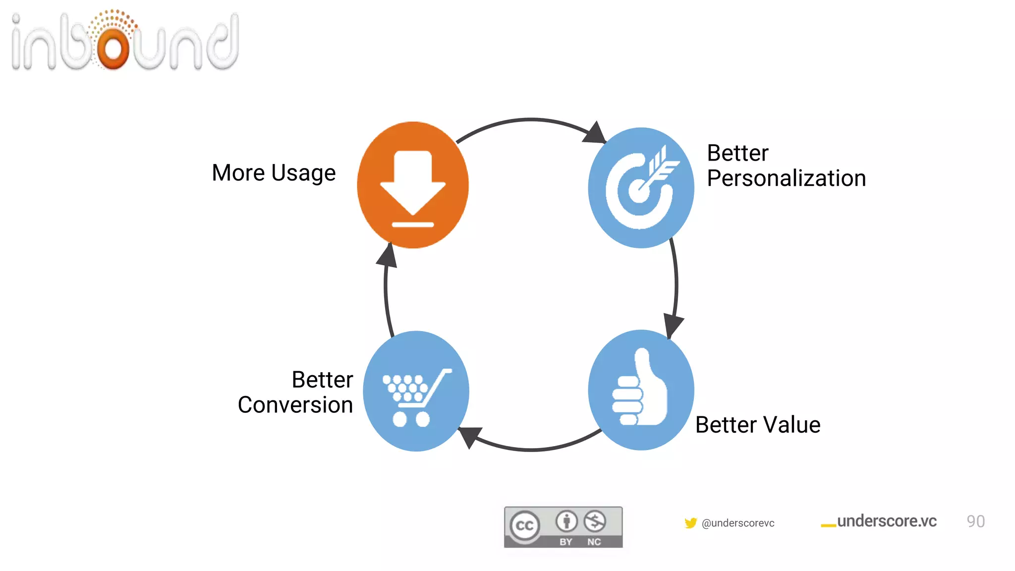 Confidential & Proprietary @underscorevc
Better
Conversion
Better
Personalization
Better Value
More Usage
90
 