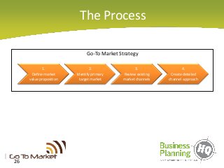 The Process
26
Go-To Market Strategy
1.
Define market
value proposition
2.
Identify primary
target market
3.
Review existi...