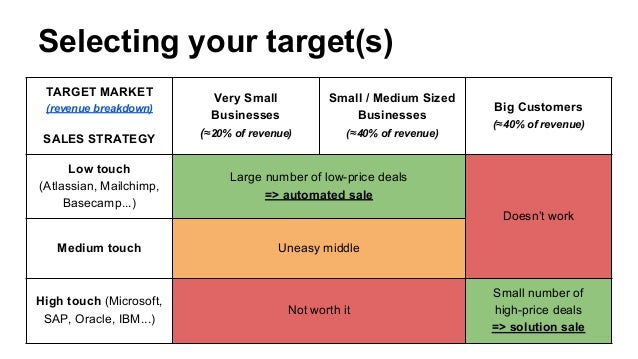 go tomarket strategy for b2b saas companies 7 638