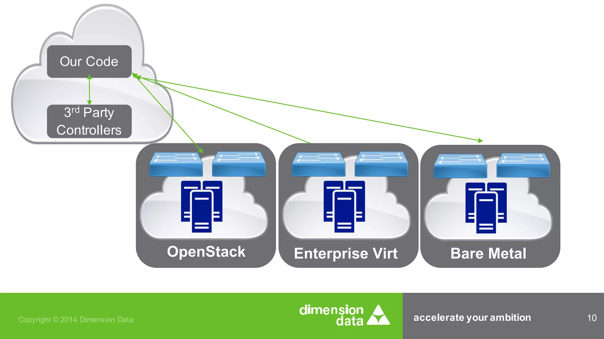 accelerate your ambition 10Copyright © 2014 Dimension Data
3rd Party
Controllers
Our Code
OpenStack Enterprise Virt Bare Metal
 