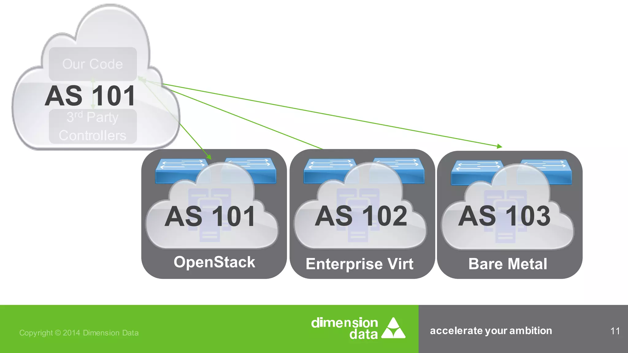 accelerate your ambition 11Copyright © 2014 Dimension Data
3rd Party
Controllers
Our Code
OpenStack Enterprise Virt Bare Metal
AS 101
AS 101 AS 102 AS 103
 