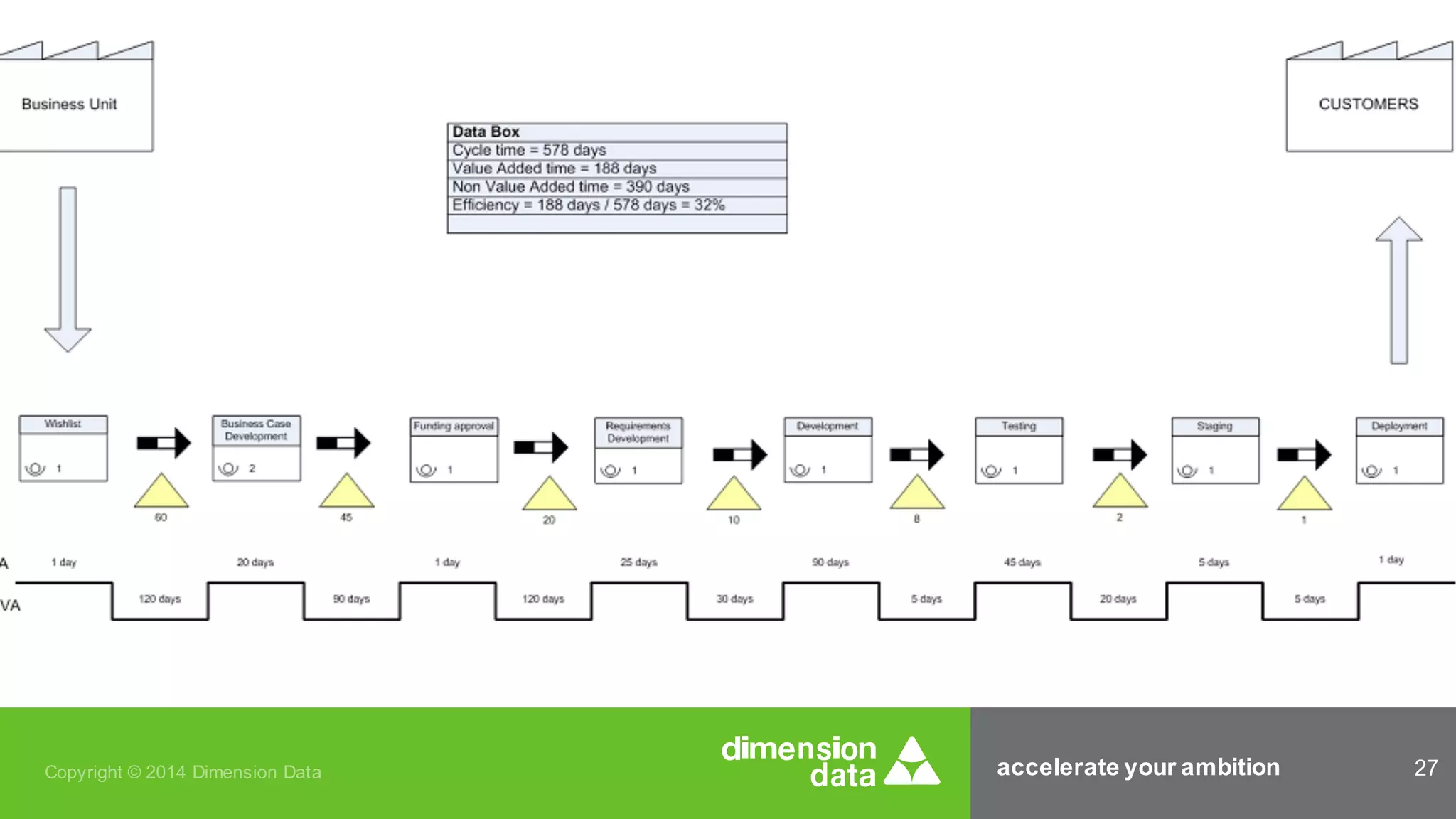 accelerate your ambition 27Copyright © 2014 Dimension Data
 