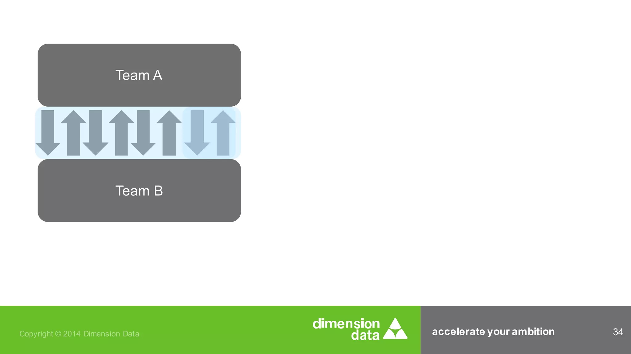 accelerate your ambition 34Copyright © 2014 Dimension Data
Team A
Team B
 
